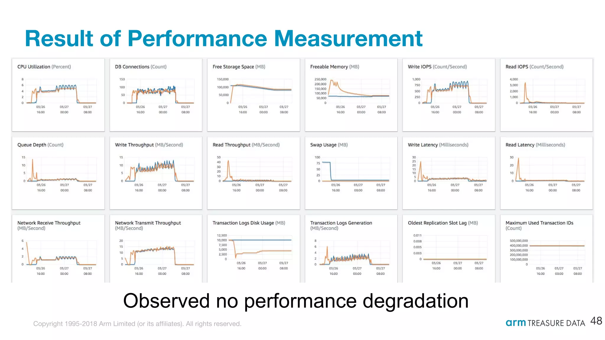 How to Upgrade Major Version of Your Production PostgreSQL | PPT