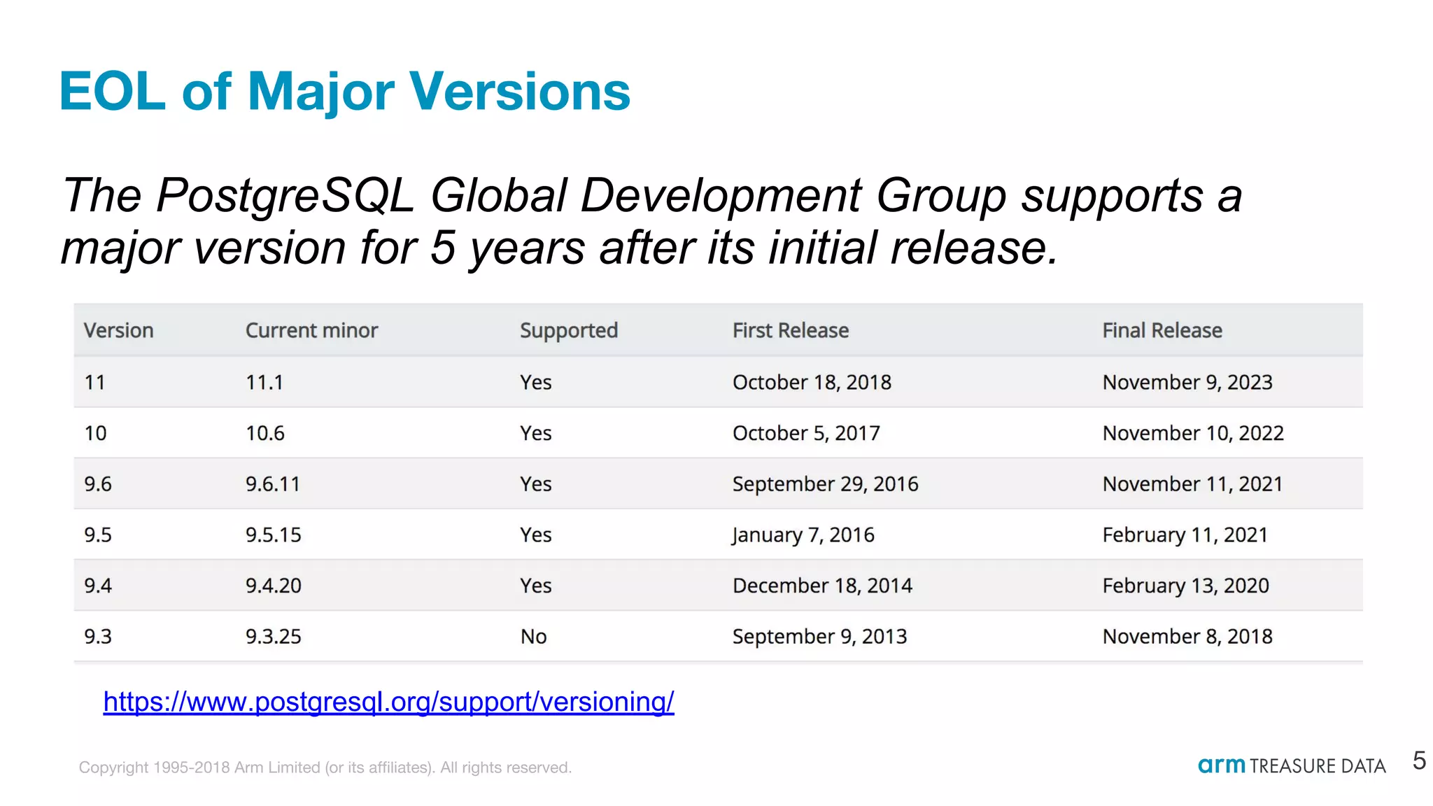How to Upgrade Major Version of Your Production PostgreSQL | PPT
