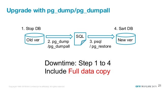 How To Upgrade Major Version Of Your Production Postgresql