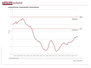 ©BundesverbanddeutscherBankene.V.
14
 