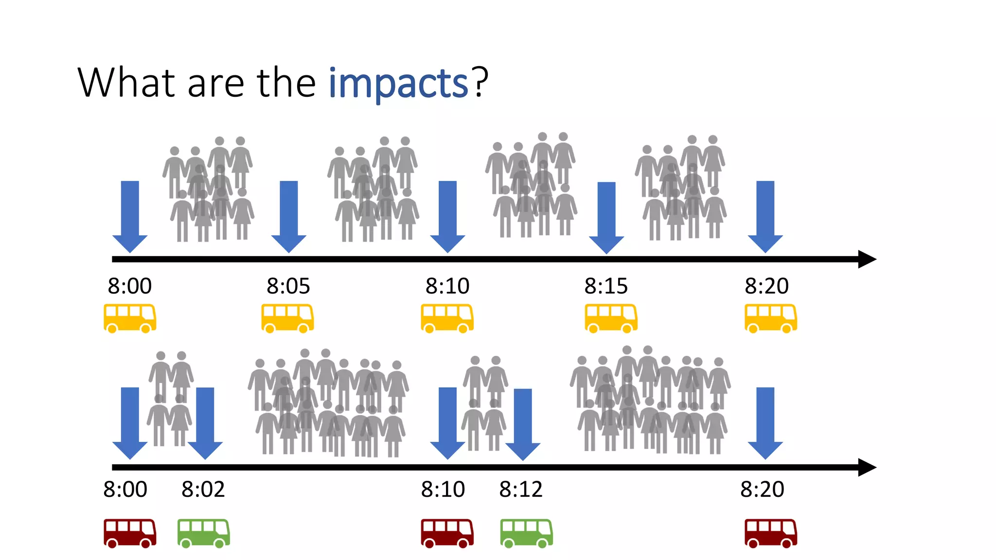 What are the impacts?
8:00 8:05 8:10 8:15 8:20
8:00 8:02 8:10 8:12 8:20
 