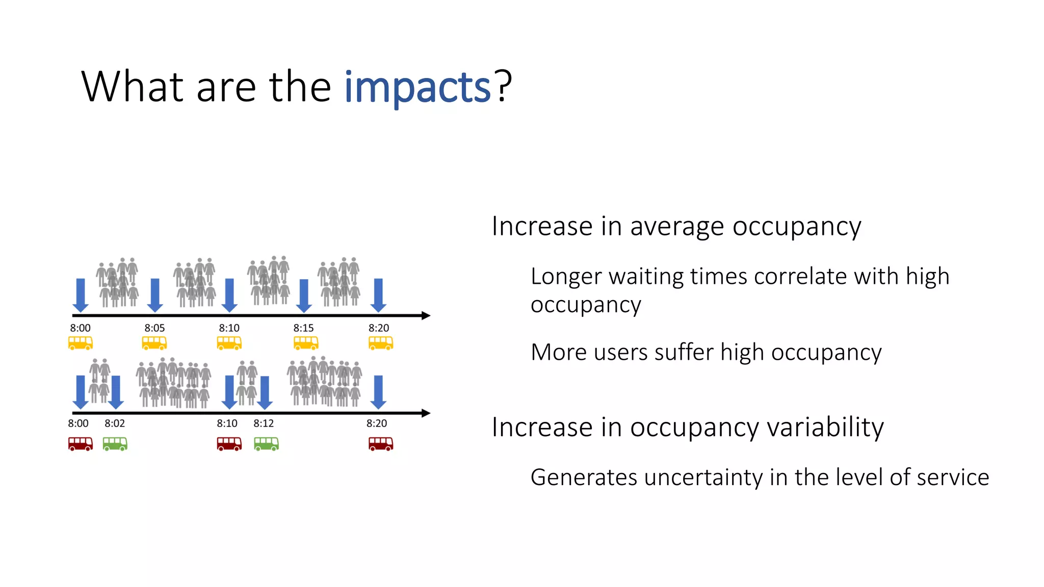 What are the impacts?
• Increase in average occupancy
• Longer waiting times correlate with high
occupancy
• More users suffer high occupancy
• Increase in occupancy variability
• Generates uncertainty in the level of service
 