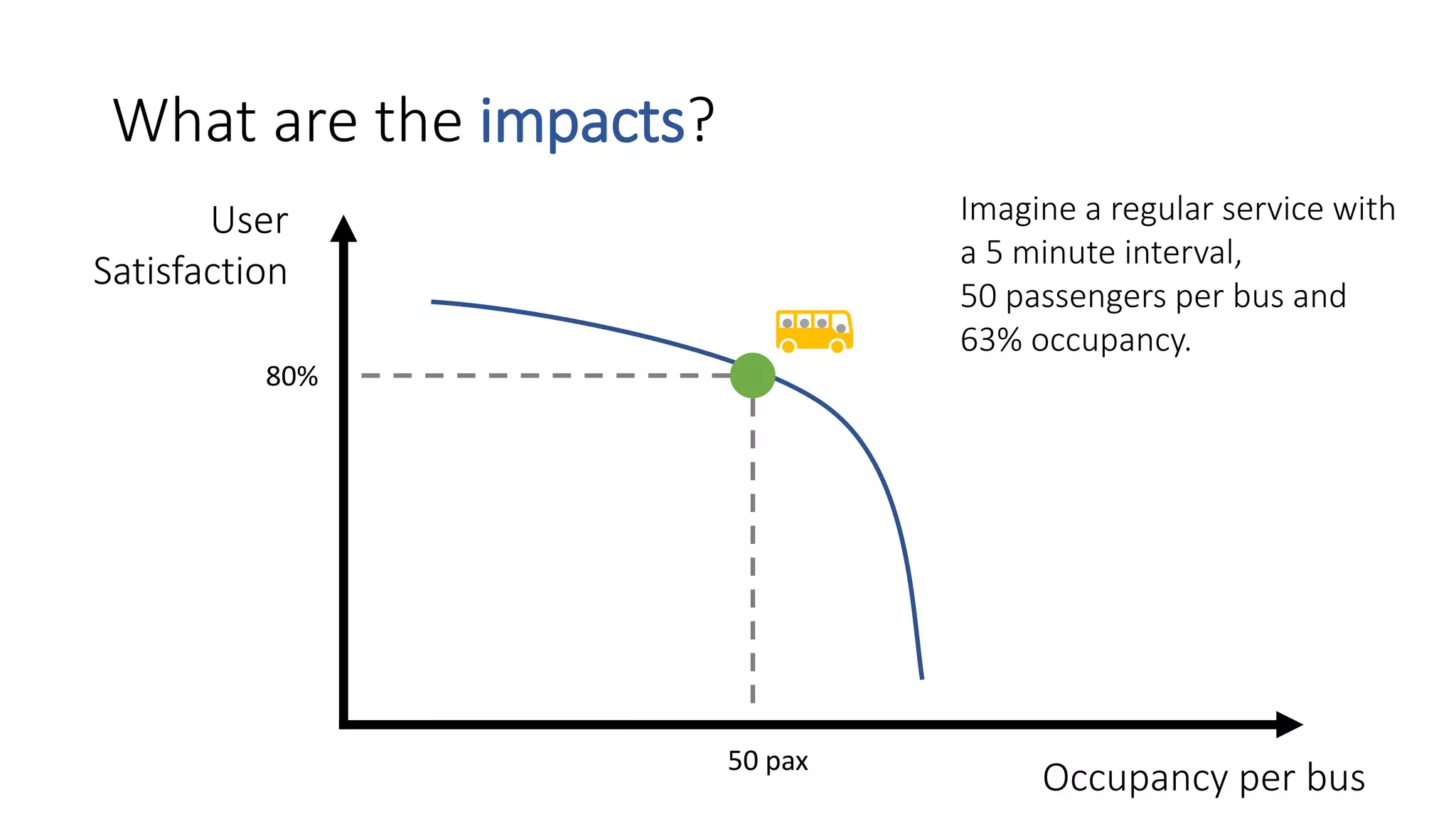 What are the impacts?
User
Satisfaction
Occupancy per bus50 pax
80%
Imagine a regular service with
a 5 minute interval,
50 passengers per bus and
63% occupancy.
 