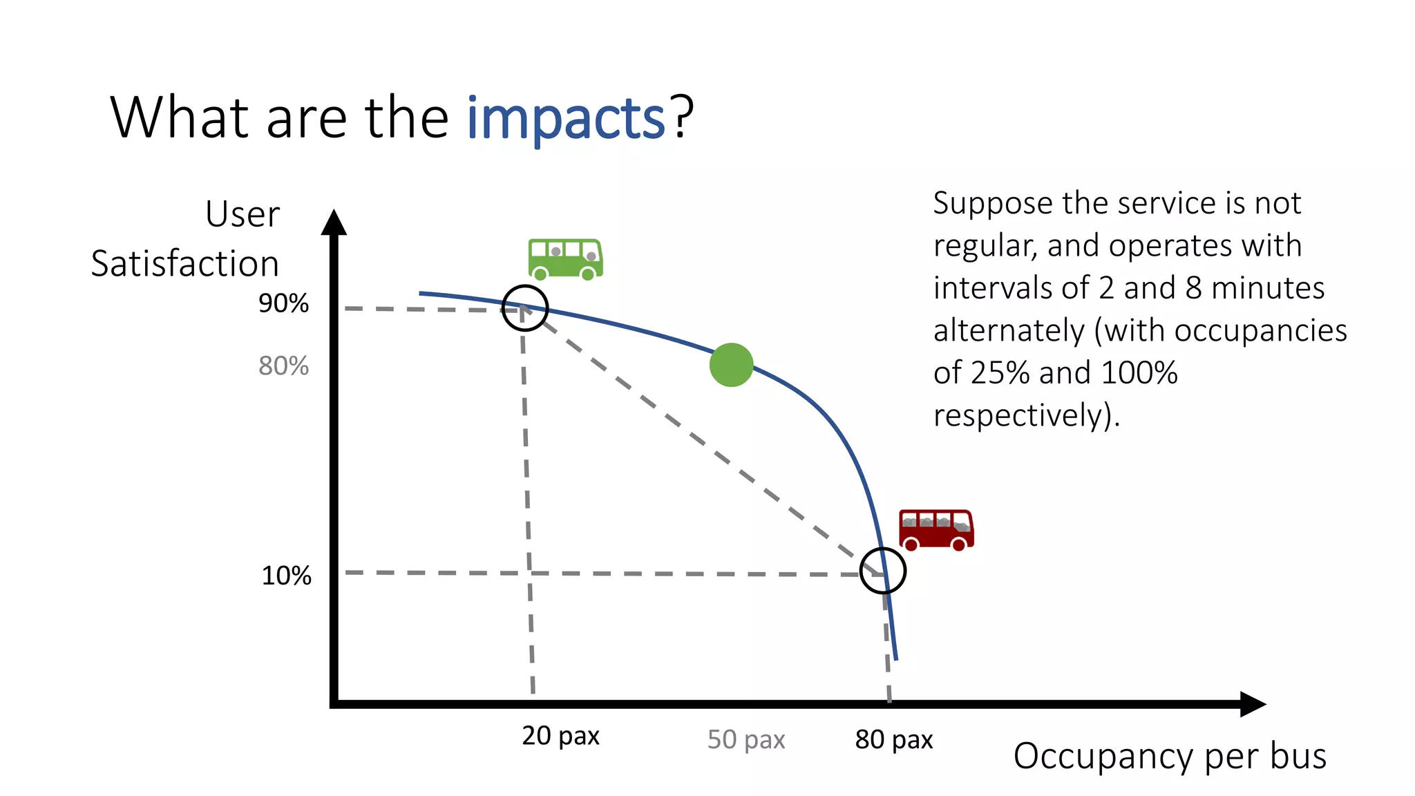 What are the impacts?
User
Satisfaction
50 pax
80%
Suppose the service is not
regular, and operates with
intervals of 2 and 8 minutes
alternately (with occupancies
of 25% and 100%
respectively).
90%
20 pax 80 pax
10%
Occupancy per bus
 