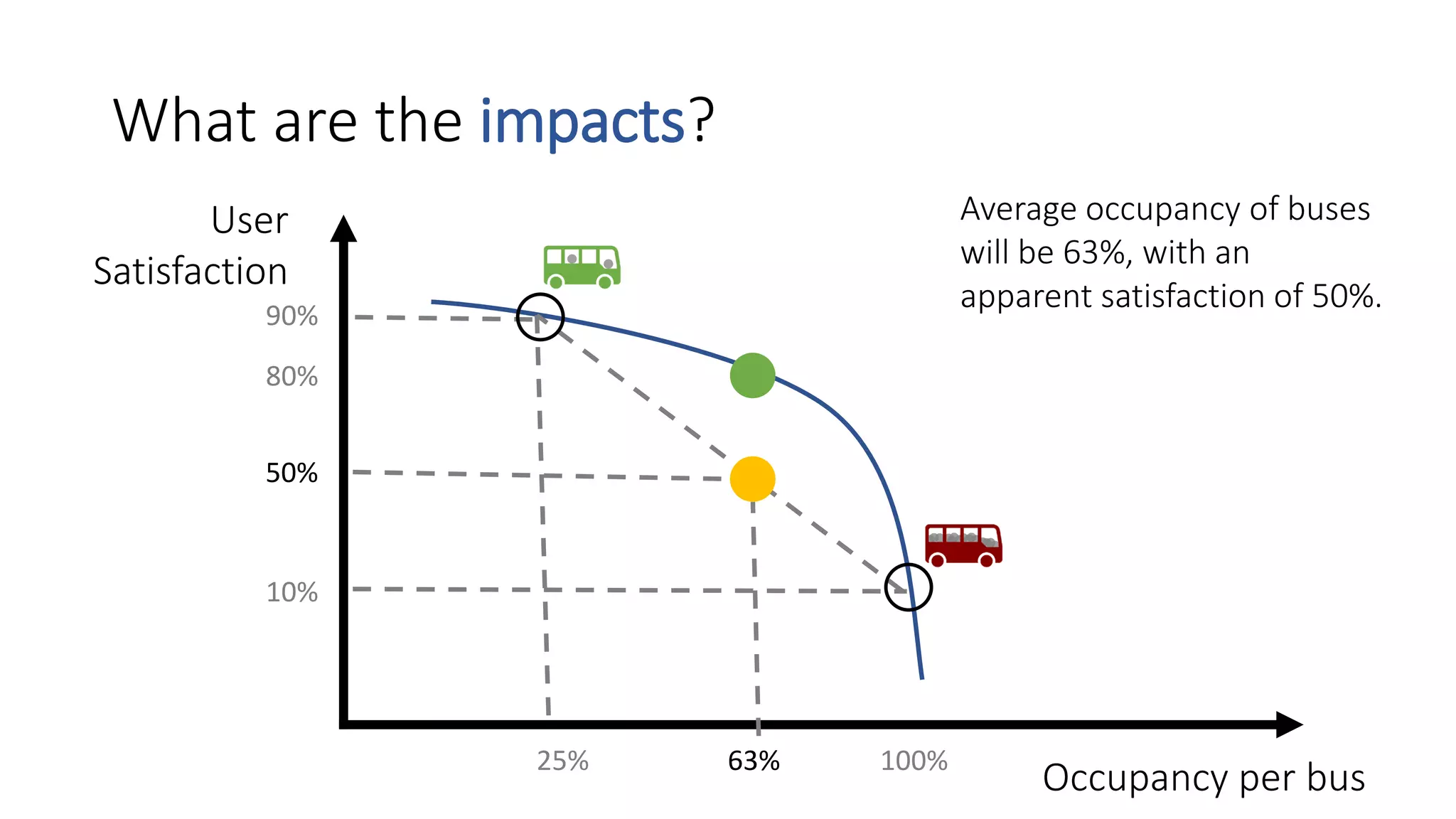 What are the impacts?
User
Satisfaction
63%
80%
90%
25% 100%
Average occupancy of buses
will be 63%, with an
apparent satisfaction of 50%.
50%
10%
Occupancy per bus
 