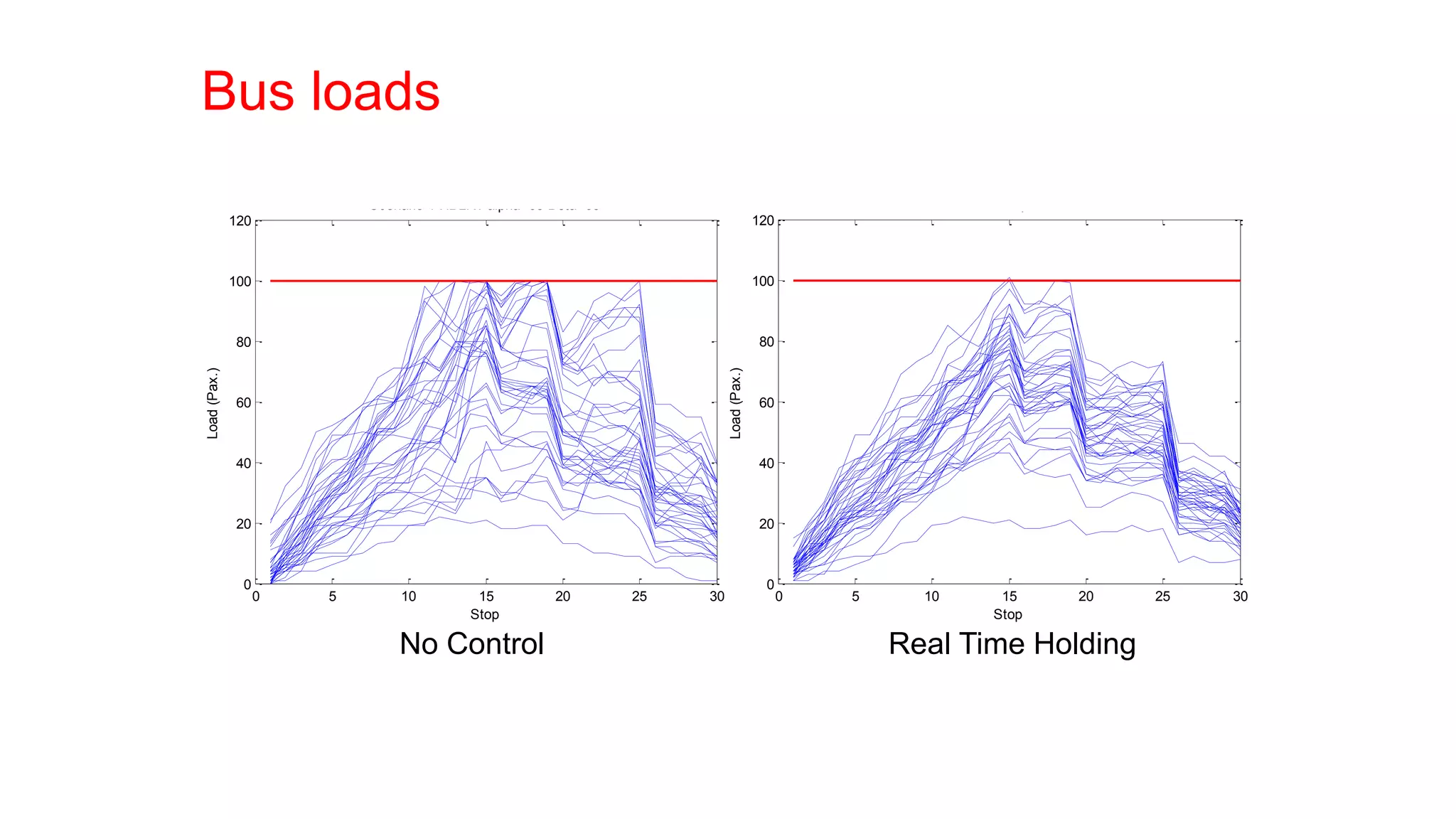 Bus loads
0 5 10 15 20 25 30
0
20
40
60
80
100
120
Scenario 1 HBLRT alpha=05 Beta=05
Load(Pax.)
Stop
0 5 10 15 20 25 30
0
20
40
60
80
100
120
Scenario 1 HBLRT alpha=05 Beta=05
Load(Pax.)
Stop
No Control Real Time Holding
 