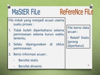 13
File induk yang menjadi acuan utama
suatu proses :
1. Tidak boleh diperbaharui selama
pemrosesan selama kurun waktu
tertentu.
2. Selalu dipergunakan di siklus
pemrosesan.
3. Berisi informasi acuan :
- Bersifat statis
- Bersifat dinamis
File berisi data
acuan :
- Relatif Statis
(jarang
diperbarui)
 