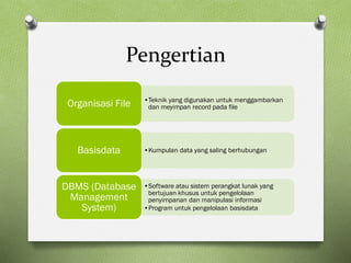 Pengertian
•Teknik yang digunakan untuk menggambarkan
dan meyimpan record pada file
Organisasi File
•Kumpulan data yang saling berhubungan
Basisdata
•Software atau sistem perangkat lunak yang
bertujuan khusus untuk pengelolaan
penyimpanan dan manipulasi informasi
•Program untuk pengelolaan basisdata
DBMS (Database
Management
System)
 