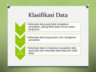 Klasifikasi Data
Tetap
•Kelompok data yang tidak mengalami
perubahan, paling tidak dalam kurun waktu
yang lama
Tidak tetap
•Kelompok data yang secara rutin mengalami
perubahan
Data yang
bertambah
menurut waktu
•Kelompok data ini biasanya merupakan data
akumulasi dari kelompok data tetap dan tidak
tetap
 