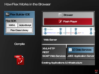 How Flex Works in the Browser Flex Builder IDE Flex Class Library MXML ActionScript Compile Flex SDK SOAP HTTP/S AMF/S RTMP/S Web Server Existing Applications & Infrastructure  J2EE Application Server LC Data Services XML/HTTP REST SOAP Web Services Browser Flash Player 
