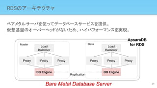 RDSのアーキテクチャ
24
Load
Balancer
Proxy Proxy Proxy
DB Engine
Load
Balancer
Proxy Proxy Proxy
DB Engine
Replication
Bare Metal Database Server
ApsaraDB
for RDSMaster Slave
ベアメタルサーバを使ってデータベースサービスを提供。
仮想基盤のオーバーヘッドがないため、ハイパフォーマンスを実現。
 