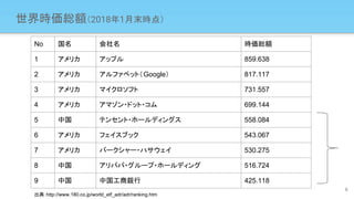世界時価総額（2018年1月末時点）
6
No 国名 会社名 時価総額
1 アメリカ アップル 859.638
2 アメリカ アルファベット（Google） 817.117
3 アメリカ マイクロソフト 731.557
4 アメリカ アマゾン・ドット・コム 699.144
5 中国 テンセント・ホールディングス 558.084
6 アメリカ フェイスブック 543.067
7 アメリカ バークシャー・ハサウェイ 530.275
8 中国 アリババ・グループ・ホールディング 516.724
9 中国 中国工商銀行 425.118
出典：http://www.180.co.jp/world_etf_adr/adr/ranking.htm
 