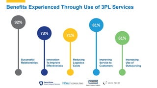 Benefits Experienced Through Use of 3PL Services
92%
73% 71%
81%
61%
Successful
Relationships
Increasing
Use of
Outsourcin...
