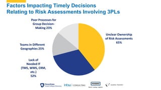 Factors Impacting Timely Decisions
Relating to Risk Assessments Involving 3PLs
Unclear Ownership
of Risk Assessments
65%
L...