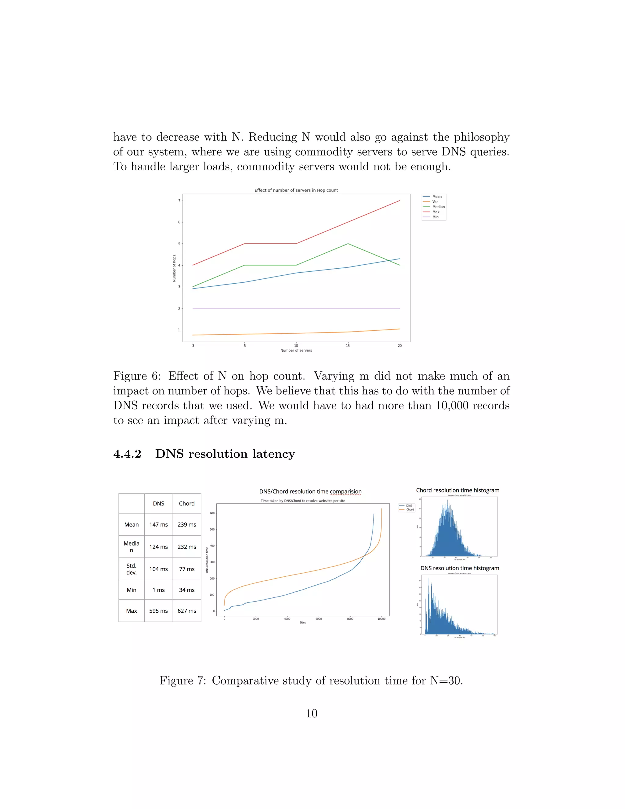 have to decrease with N. Reducing N would also go against the philosophy
of our system, where we are using commodity servers to serve DNS queries.
To handle larger loads, commodity servers would not be enough.
Figure 6: Effect of N on hop count. Varying m did not make much of an
impact on number of hops. We believe that this has to do with the number of
DNS records that we used. We would have to had more than 10,000 records
to see an impact after varying m.
4.4.2 DNS resolution latency
Figure 7: Comparative study of resolution time for N=30.
10
 