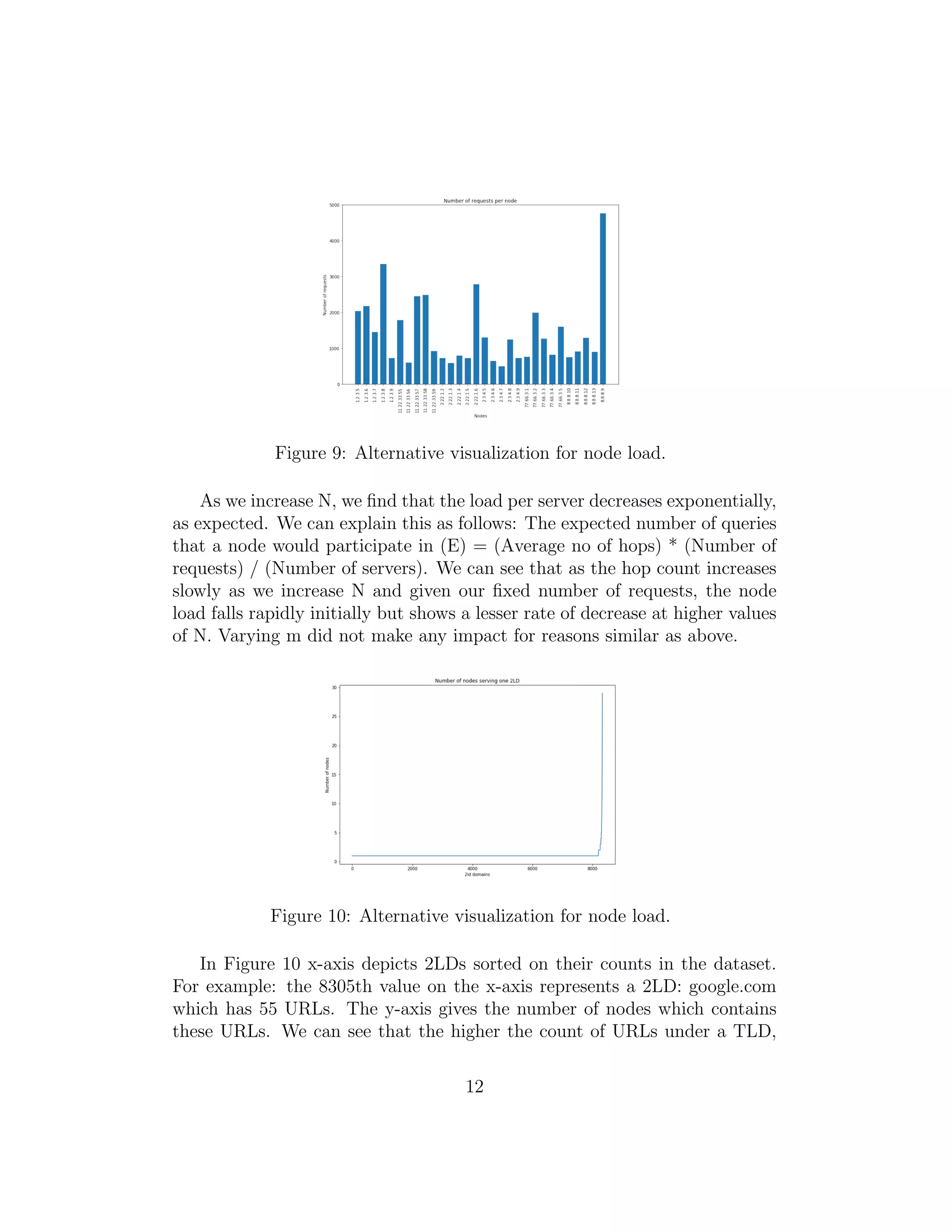 Figure 9: Alternative visualization for node load.
As we increase N, we find that the load per server decreases exponentially,
as expected. We can explain this as follows: The expected number of queries
that a node would participate in (E) = (Average no of hops) * (Number of
requests) / (Number of servers). We can see that as the hop count increases
slowly as we increase N and given our fixed number of requests, the node
load falls rapidly initially but shows a lesser rate of decrease at higher values
of N. Varying m did not make any impact for reasons similar as above.
Figure 10: Alternative visualization for node load.
In Figure 10 x-axis depicts 2LDs sorted on their counts in the dataset.
For example: the 8305th value on the x-axis represents a 2LD: google.com
which has 55 URLs. The y-axis gives the number of nodes which contains
these URLs. We can see that the higher the count of URLs under a TLD,
12
 