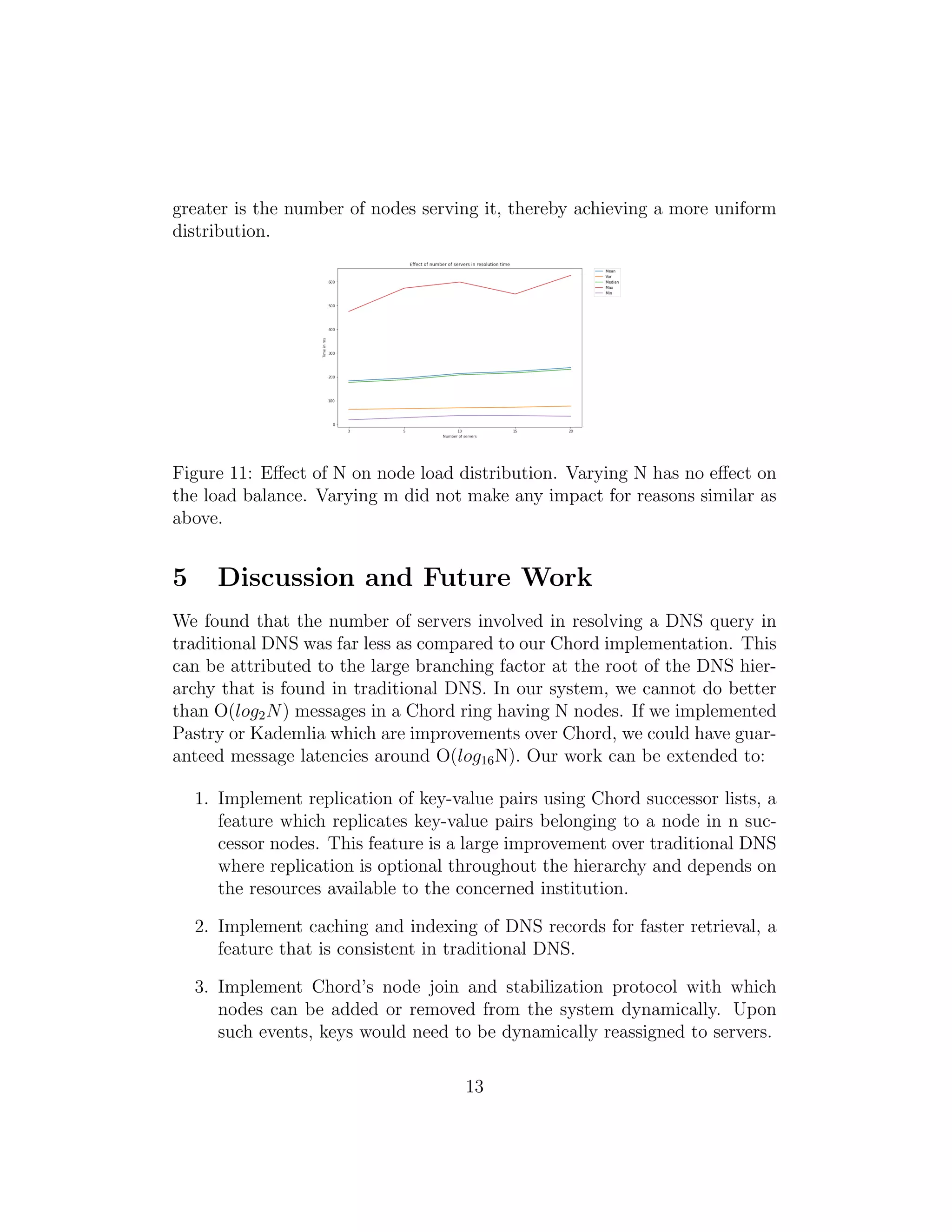greater is the number of nodes serving it, thereby achieving a more uniform
distribution.
Figure 11: Effect of N on node load distribution. Varying N has no effect on
the load balance. Varying m did not make any impact for reasons similar as
above.
5 Discussion and Future Work
We found that the number of servers involved in resolving a DNS query in
traditional DNS was far less as compared to our Chord implementation. This
can be attributed to the large branching factor at the root of the DNS hier-
archy that is found in traditional DNS. In our system, we cannot do better
than O(log2N) messages in a Chord ring having N nodes. If we implemented
Pastry or Kademlia which are improvements over Chord, we could have guar-
anteed message latencies around O(log16N). Our work can be extended to:
1. Implement replication of key-value pairs using Chord successor lists, a
feature which replicates key-value pairs belonging to a node in n suc-
cessor nodes. This feature is a large improvement over traditional DNS
where replication is optional throughout the hierarchy and depends on
the resources available to the concerned institution.
2. Implement caching and indexing of DNS records for faster retrieval, a
feature that is consistent in traditional DNS.
3. Implement Chord’s node join and stabilization protocol with which
nodes can be added or removed from the system dynamically. Upon
such events, keys would need to be dynamically reassigned to servers.
13
 