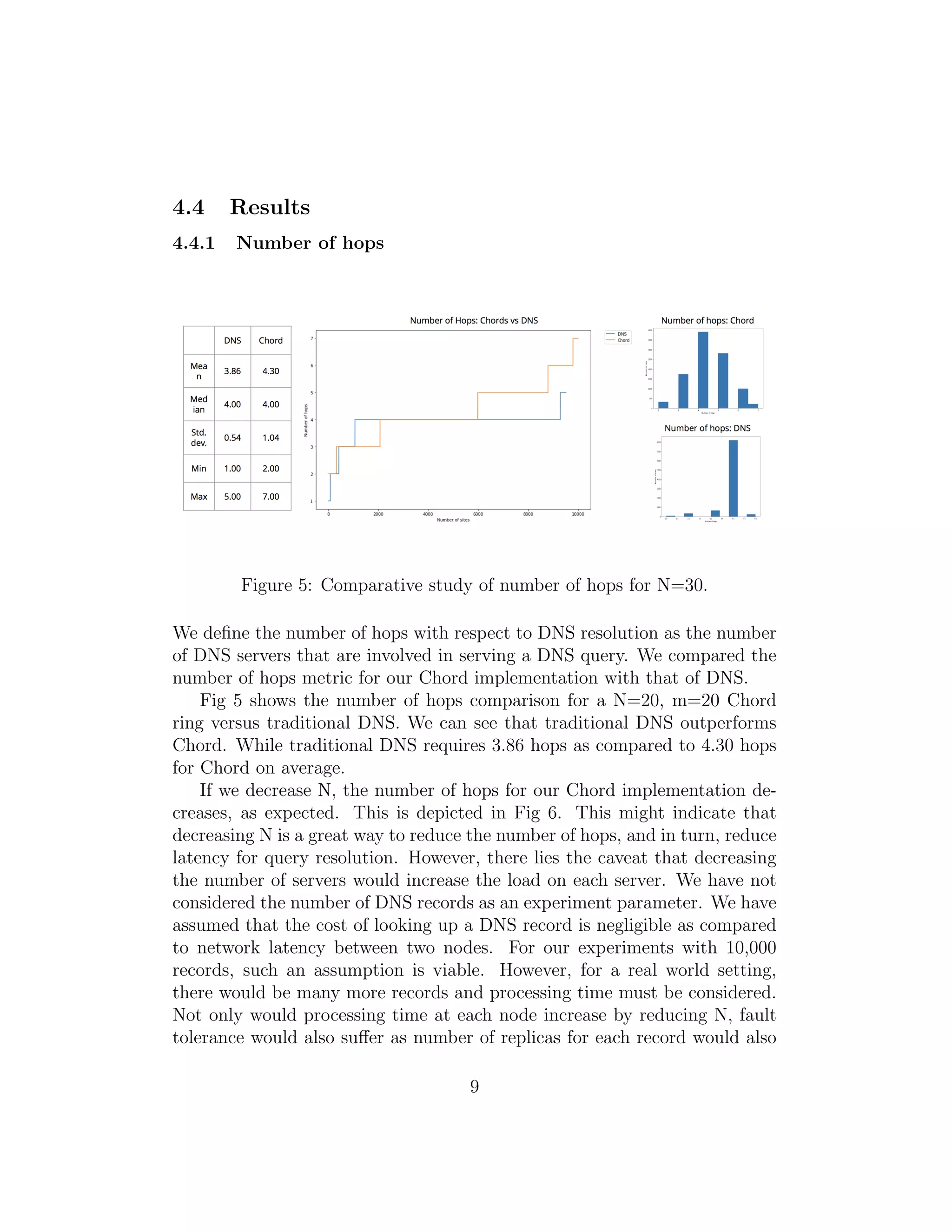 4.4 Results
4.4.1 Number of hops
Figure 5: Comparative study of number of hops for N=30.
We define the number of hops with respect to DNS resolution as the number
of DNS servers that are involved in serving a DNS query. We compared the
number of hops metric for our Chord implementation with that of DNS.
Fig 5 shows the number of hops comparison for a N=20, m=20 Chord
ring versus traditional DNS. We can see that traditional DNS outperforms
Chord. While traditional DNS requires 3.86 hops as compared to 4.30 hops
for Chord on average.
If we decrease N, the number of hops for our Chord implementation de-
creases, as expected. This is depicted in Fig 6. This might indicate that
decreasing N is a great way to reduce the number of hops, and in turn, reduce
latency for query resolution. However, there lies the caveat that decreasing
the number of servers would increase the load on each server. We have not
considered the number of DNS records as an experiment parameter. We have
assumed that the cost of looking up a DNS record is negligible as compared
to network latency between two nodes. For our experiments with 10,000
records, such an assumption is viable. However, for a real world setting,
there would be many more records and processing time must be considered.
Not only would processing time at each node increase by reducing N, fault
tolerance would also suffer as number of replicas for each record would also
9
 