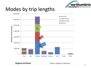 Modes by trip lengths
10
 