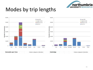 8%
15%
20%
Modes by trip lengths
11
 