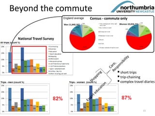 Beyond the commute
Census - commute only
short trips
trip-chaining
complex travel diaries
National Travel Survey
15
 