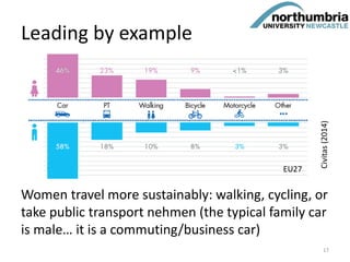 Leading by example
Women travel more sustainably: walking, cycling, or
take public transport nehmen (the typical family car
is male… it is a commuting/business car)
EU27
Civitas(2014)
17
 