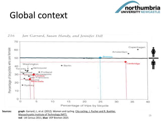 Global context
Sources: graph: Garrard, J., et al. (2012). Women and cycling. City cycling. J. Pucher and R. Buehler,
Massachusetts Institute of Technology (MIT).
red : UK Census 2011, blue: VEP Bremen 2025
19
 