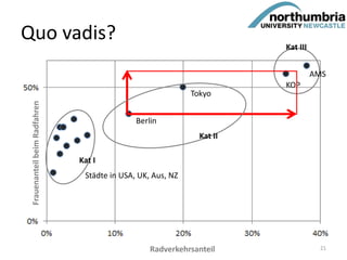 Quo vadis?FrauenanteilbeimRadfahren
Radverkehrsanteil
Berlin
Tokyo
Städte in USA, UK, Aus, NZ
KOP
AMS
Kat I
Kat II
Kat III
21
 