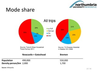 Mode share
Newcastle + Gateshead Bremen
___________________________________________________________________
Population 490,000 550,000
Density person/km 2,000 1,700
Source: Wikipedia
22 / 18
 