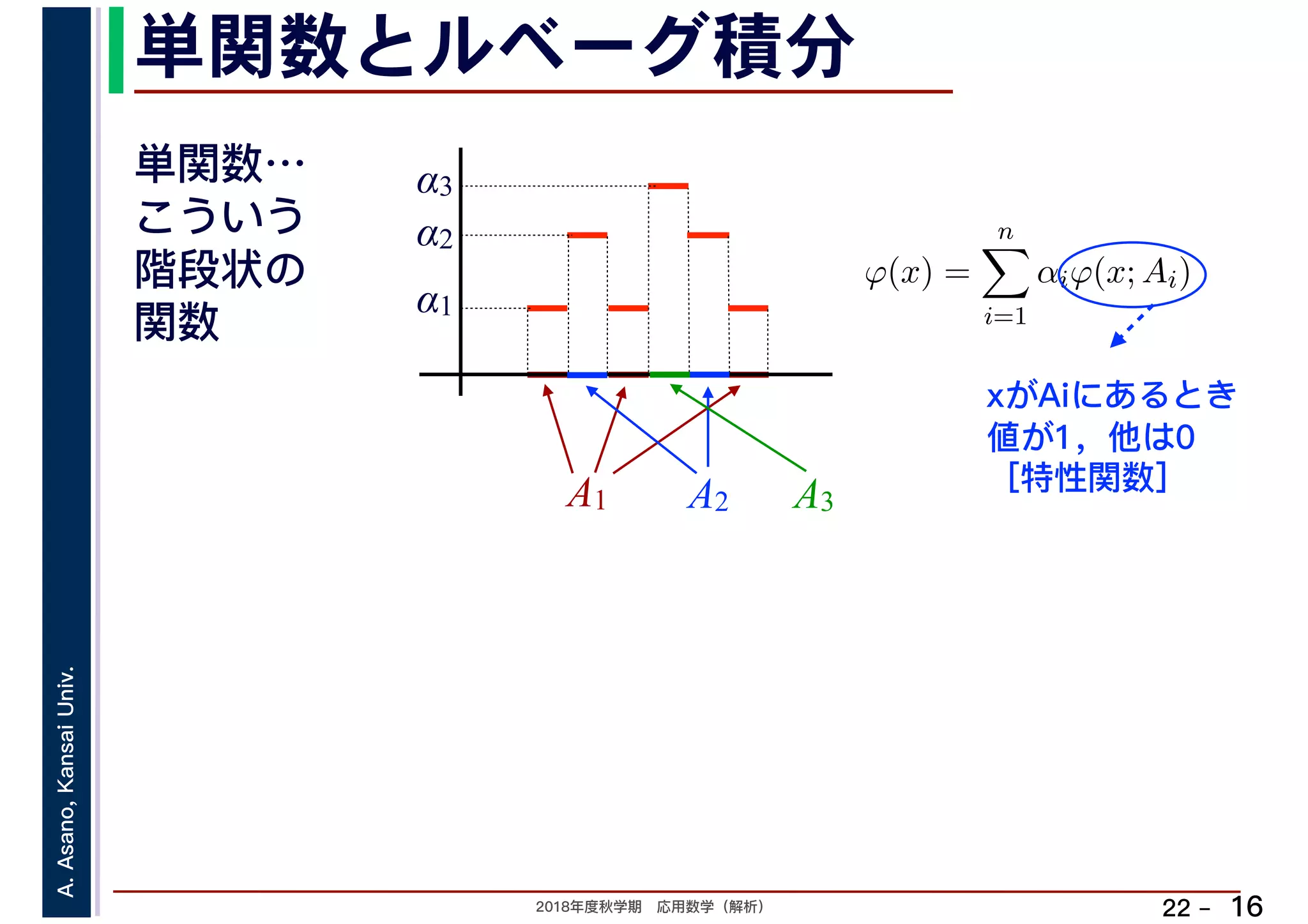 2018年度秋学期　応用数学（解析）
A.Asano,KansaiUniv.
22 –
単関数とルベーグ積分
16
単関数…
こういう
階段状の
関数
A1
α1
α2
α3
A2 A3
ϕ(x) =
n
i=1
αiϕ(x; Ai)
　 　
xがAiにあるとき
値が1，他は0
［特性関数］
 