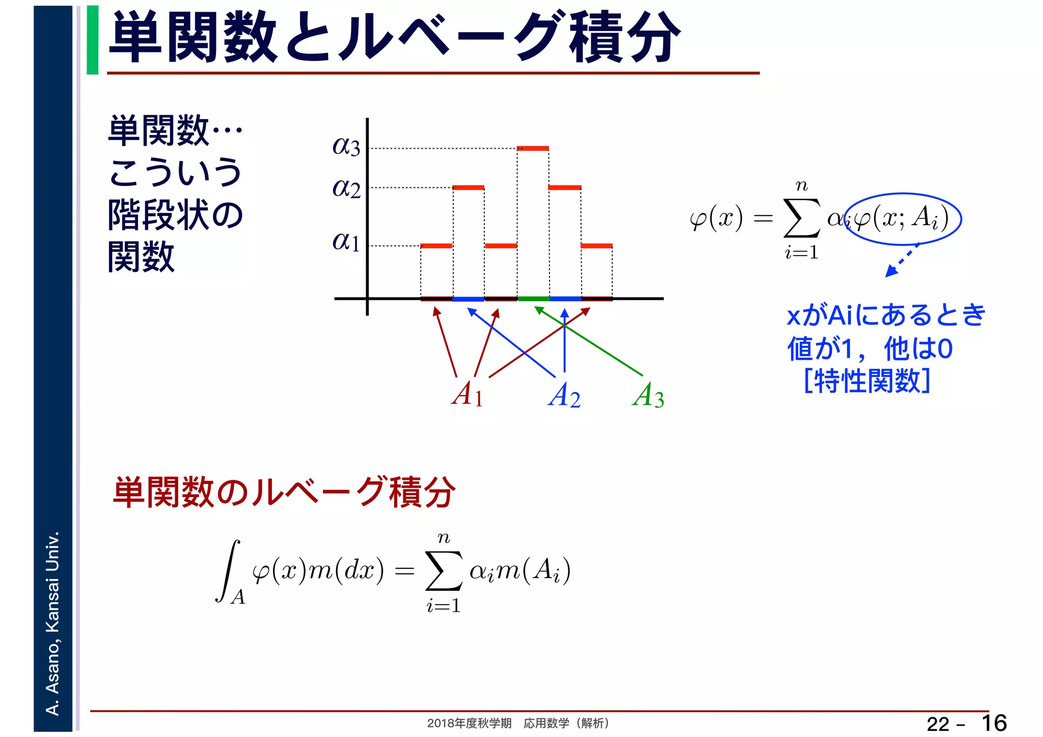 2018年度秋学期　応用数学（解析）
A.Asano,KansaiUniv.
22 –
単関数とルベーグ積分
16
単関数のルベーグ積分
単関数…
こういう
階段状の
関数
A1
α1
α2
α3
A2 A3
ϕ(x) =
n
i=1
αiϕ(x; Ai)
　 　
　
A
ϕ(x)m(dx) =
n
i=1
αim(Ai)
　 　
xがAiにあるとき
値が1，他は0
［特性関数］
 