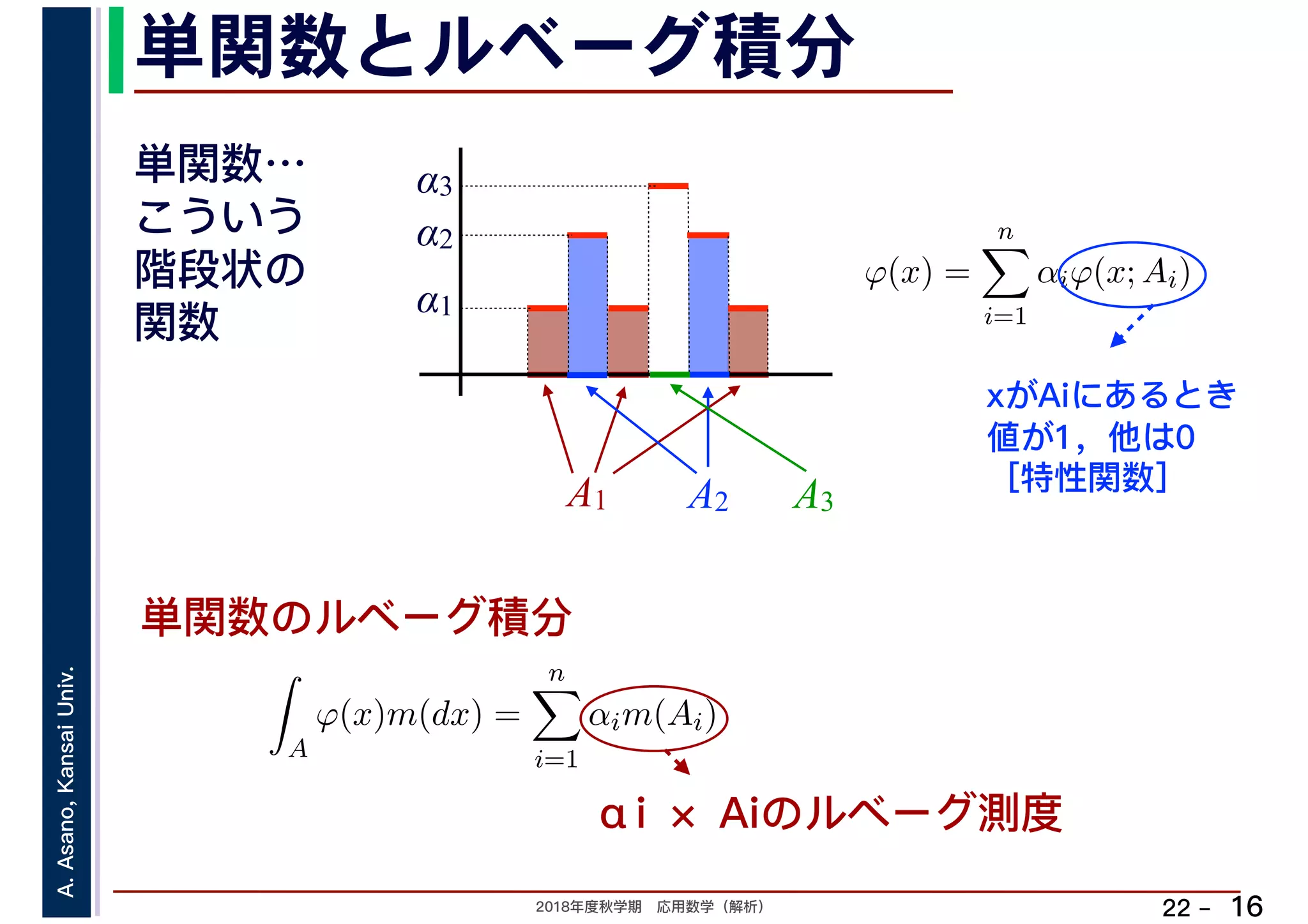 2018年度秋学期　応用数学（解析）
A.Asano,KansaiUniv.
22 –
単関数とルベーグ積分
16
単関数のルベーグ積分
単関数…
こういう
階段状の
関数
A1
α1
α2
α3
A2 A3
ϕ(x) =
n
i=1
αiϕ(x; Ai)
　 　
　
A
ϕ(x)m(dx) =
n
i=1
αim(Ai)
　 　
αi × Aiのルベーグ測度
xがAiにあるとき
値が1，他は0
［特性関数］
 