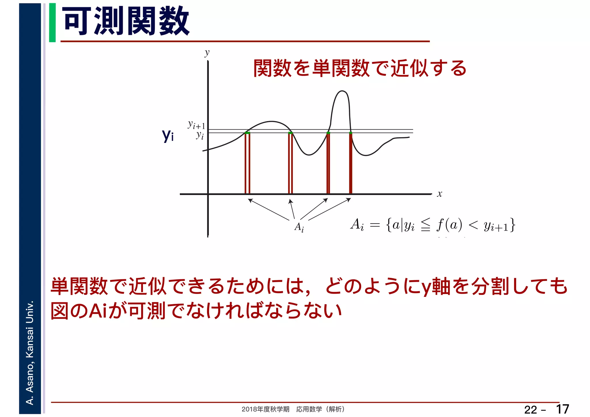 2018年度秋学期　応用数学（解析）
A.Asano,KansaiUniv.
22 –
可測関数
17
関数を単関数で近似する
単関数で近似できるためには，どのようにy軸を分割しても
図のAiが可測でなければならない
y
yi
x
yi+1
Ai
yi
Ai = {a|yi f(a) < yi+1}
したも 分割を細かくし
 