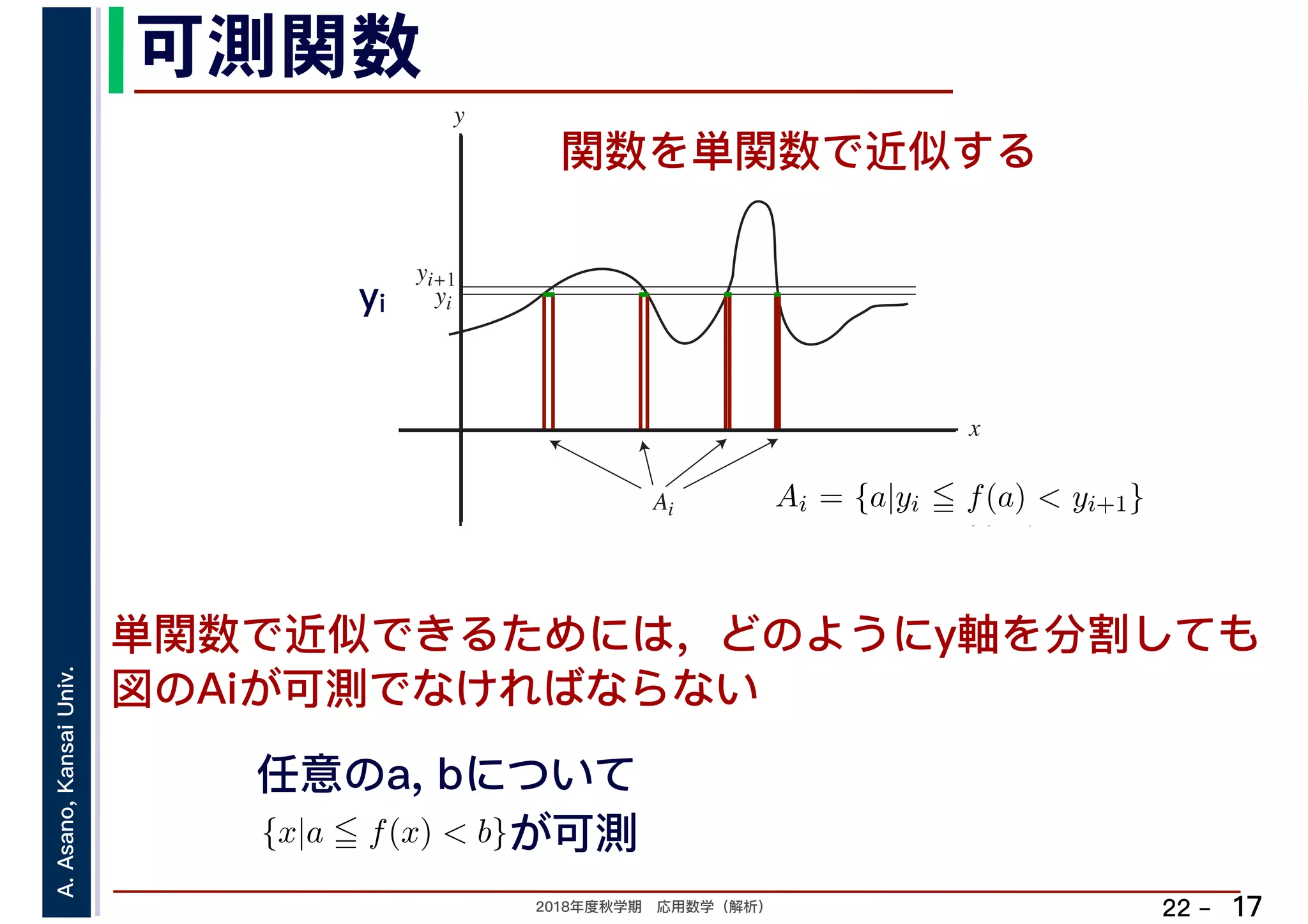 2018年度秋学期　応用数学（解析）
A.Asano,KansaiUniv.
22 –
可測関数
17
関数を単関数で近似する
単関数で近似できるためには，どのようにy軸を分割しても
図のAiが可測でなければならない
y
yi
x
yi+1
Ai
yi
Ai = {a|yi f(a) < yi+1}
したも 分割を細かくし
任意のa, bについて
合 {x|a f(x) < b}が可測
 