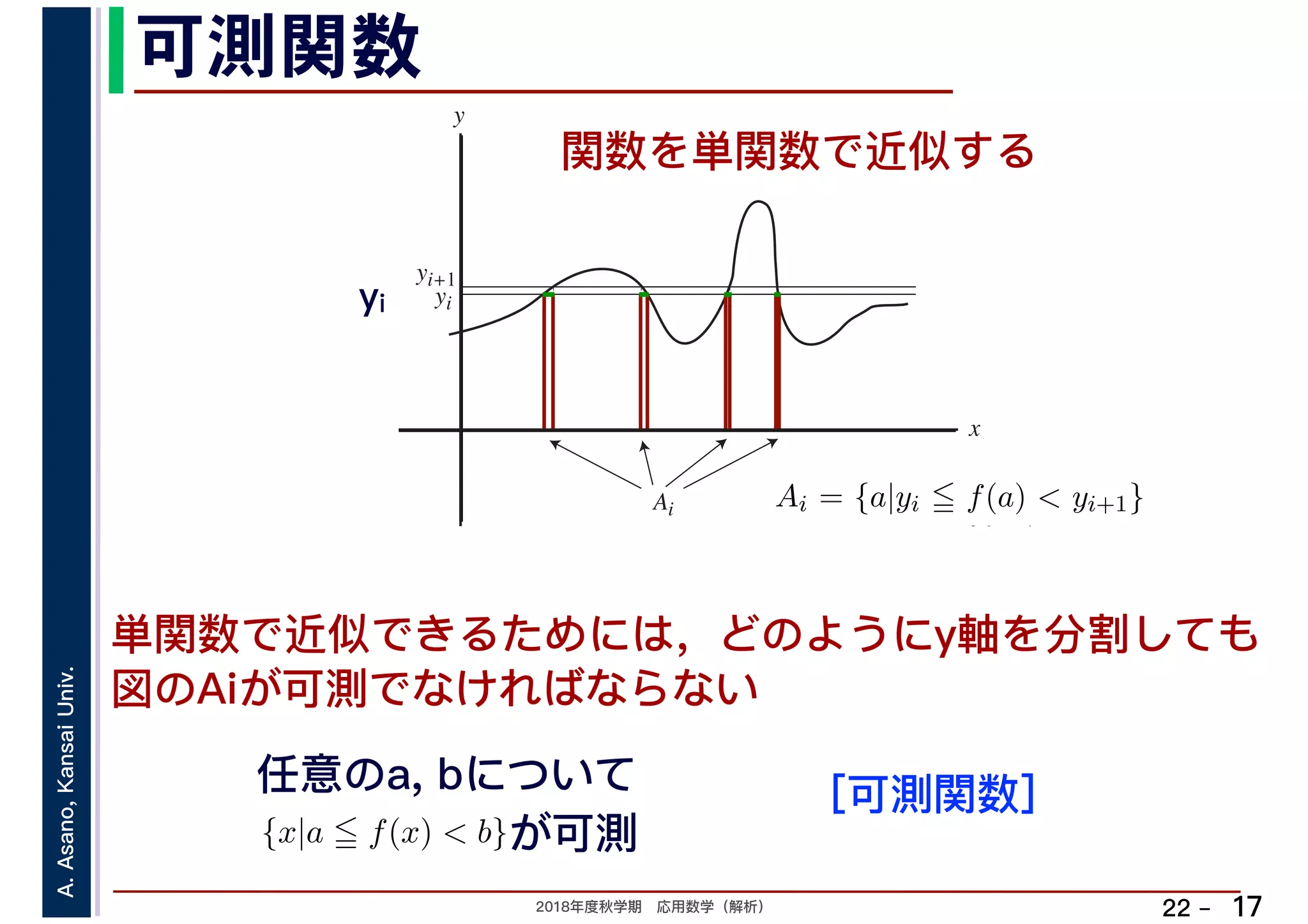 2018年度秋学期　応用数学（解析）
A.Asano,KansaiUniv.
22 –
可測関数
17
関数を単関数で近似する
単関数で近似できるためには，どのようにy軸を分割しても
図のAiが可測でなければならない
y
yi
x
yi+1
Ai
yi
Ai = {a|yi f(a) < yi+1}
したも 分割を細かくし
任意のa, bについて
合 {x|a f(x) < b}が可測
［可測関数］
 