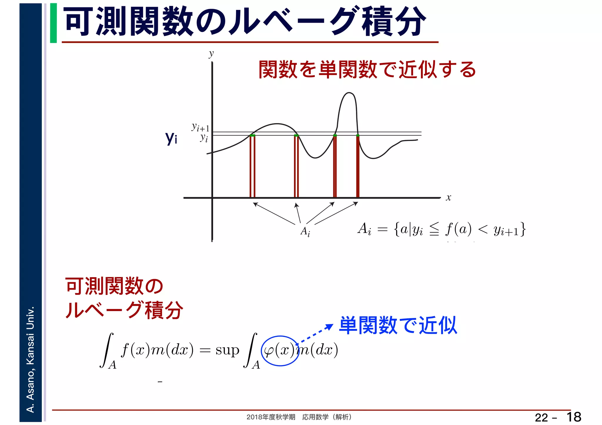 2018年度秋学期　応用数学（解析）
A.Asano,KansaiUniv.
22 –
可測関数のルベーグ積分
18
単関数で近似
関数を単関数で近似する
y
yi
x
yi+1
Ai
yi
Ai = {a|yi f(a) < yi+1}
したも 分割を細かくし
A
f(x)m(dx) = sup
A
ϕ(x)m(dx)
) 「 ( ) ( ) を たすす
可測関数の
ルベーグ積分
 