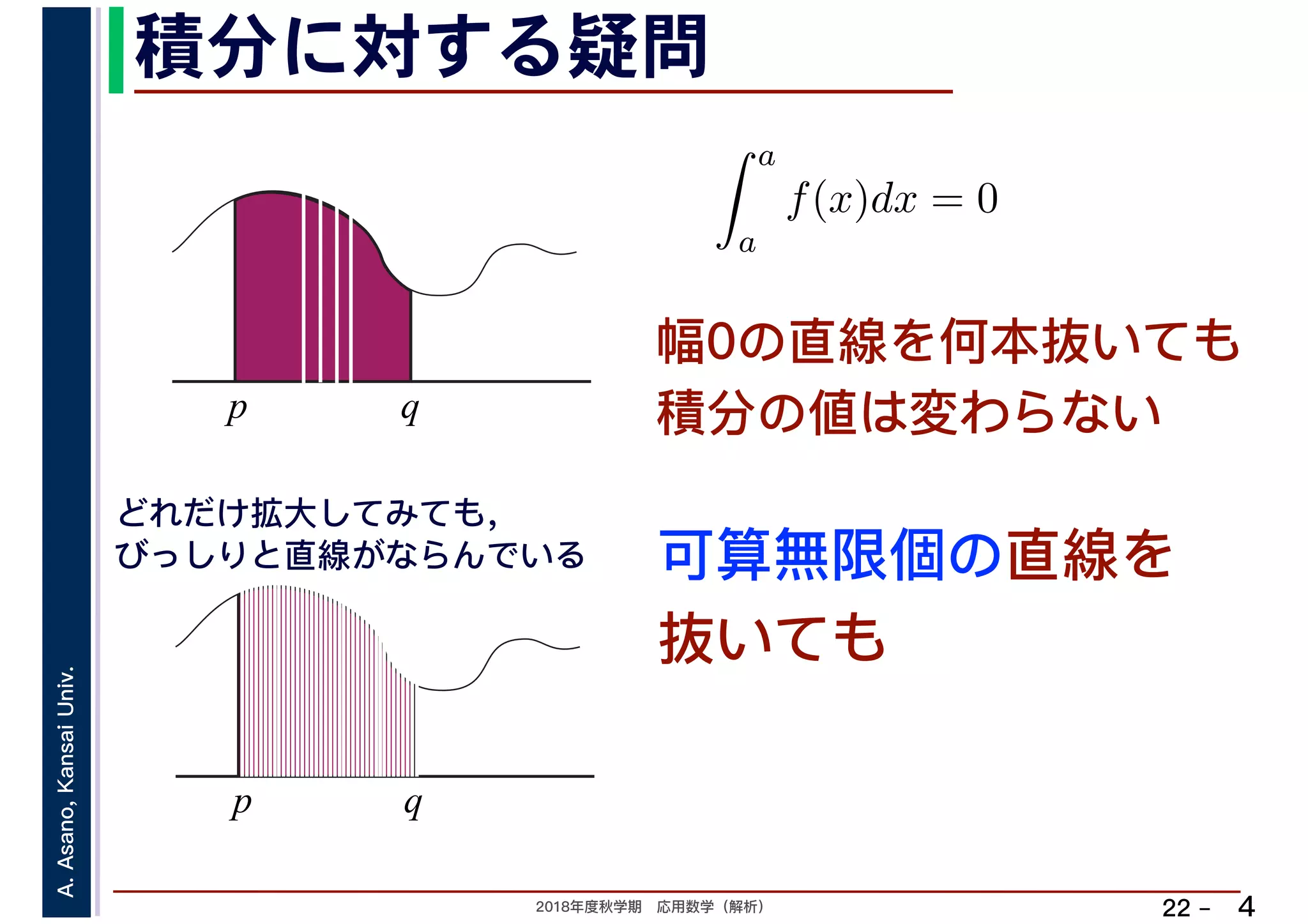 2018年度秋学期　応用数学（解析）
A.Asano,KansaiUniv.
22 –
積分に対する疑問
4
幅0の直線を何本抜いても
積分の値は変わらないp q
a
a
f(x)dx = 0
可算無限個の直線を
抜いても
p q
どれだけ拡大してみても，
びっしりと直線がならんでいる
 