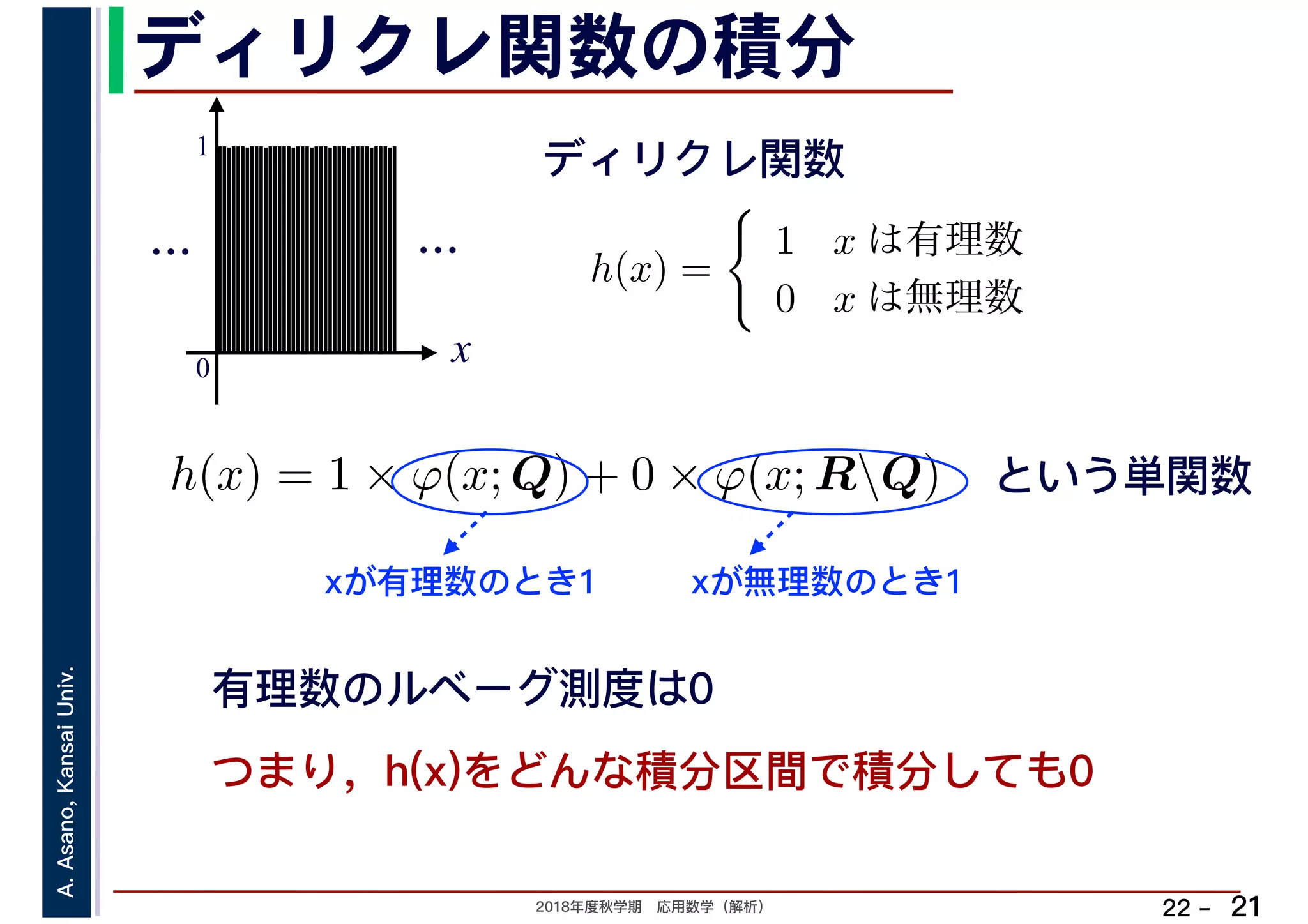 2018年度秋学期　応用数学（解析）
A.Asano,KansaiUniv.
22 –
ディリクレ関数の積分
21
有理数のルベーグ測度は0
h(x) =
1 x は有理数
0 x は無理数　
ディリクレ関数
x0
1
……
h(x) = 1 × ϕ(x; Q) + 0 × ϕ(x; RQ) という単関数
xが有理数のとき1 xが無理数のとき1
つまり，h(x)をどんな積分区間で積分しても0
 