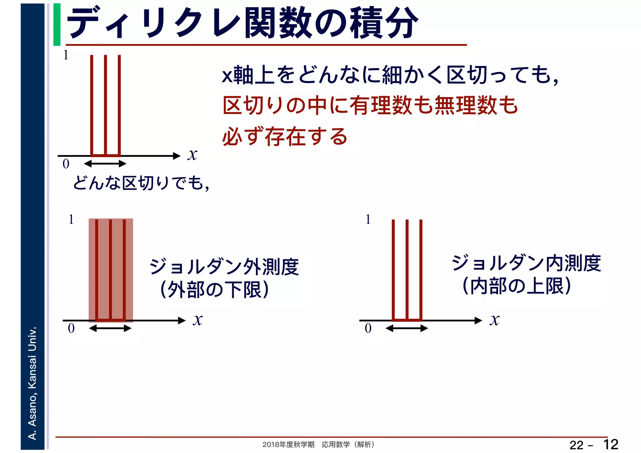 2018年度秋学期　応用数学（解析）
A.Asano,KansaiUniv.
22 –
ディリクレ関数の積分
12
x軸上をどんなに細かく区切っても，
区切りの中に有理数も無理数も
必ず存在する
x0
1
どんな区切りでも，
ジョルダン外測度
（外部の下限）
ジョルダン内測度
（内部の上限）
x0
1
x0
1
 