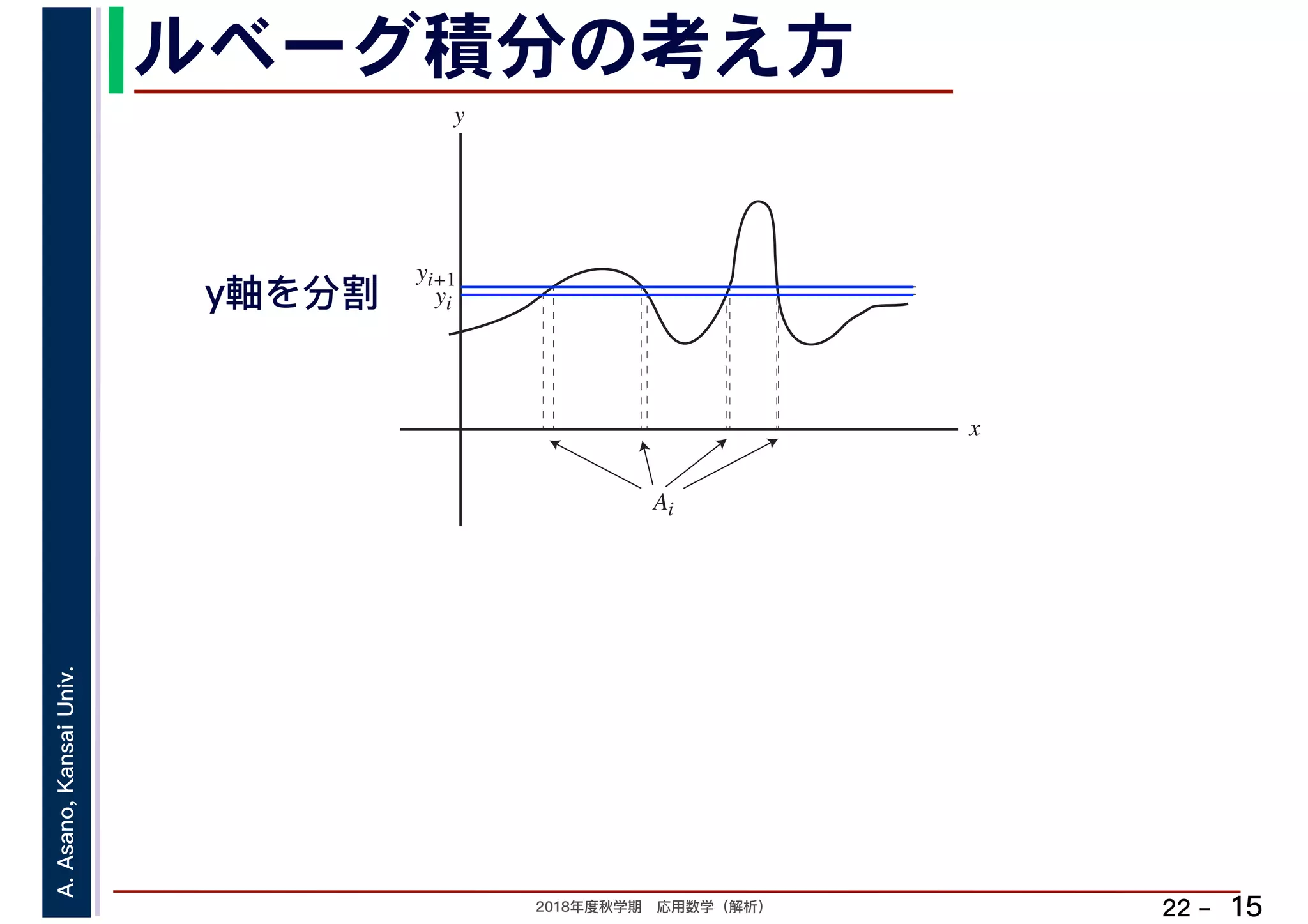 2018年度秋学期　応用数学（解析）
A.Asano,KansaiUniv.
22 –
ルベーグ積分の考え方
15
y
yi
x
yi+1
Ai
y軸を分割
 
