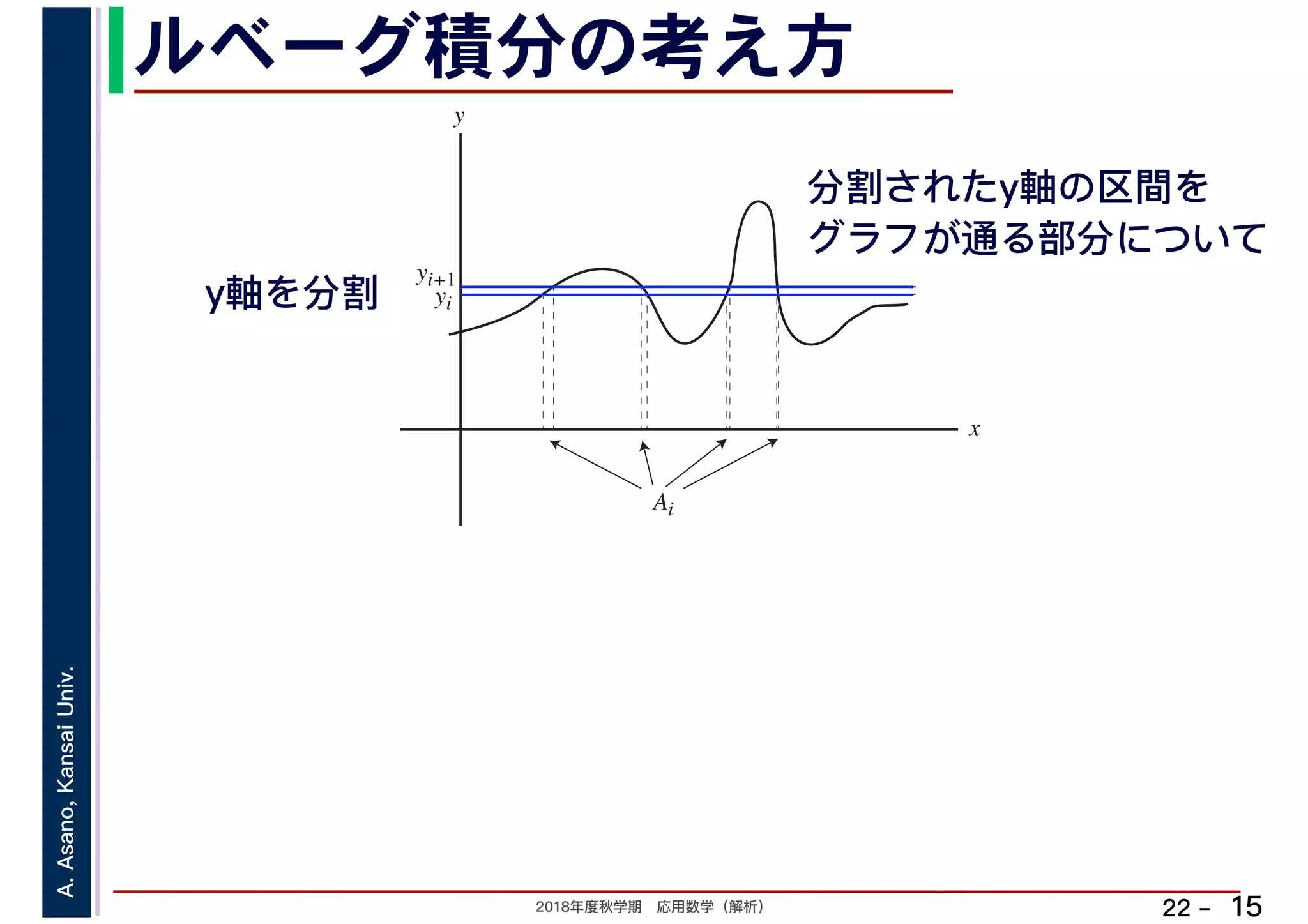 2018年度秋学期　応用数学（解析）
A.Asano,KansaiUniv.
22 –
ルベーグ積分の考え方
15
y
yi
x
yi+1
Ai
y軸を分割
分割されたy軸の区間を
グラフが通る部分について
 
