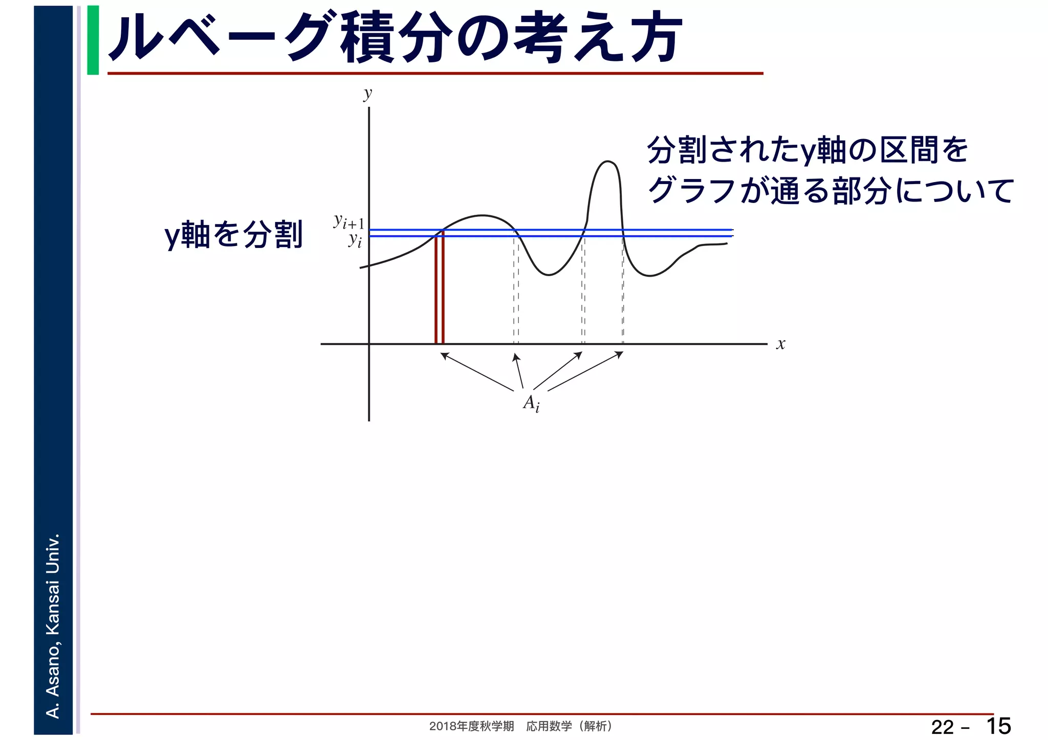 2018年度秋学期　応用数学（解析）
A.Asano,KansaiUniv.
22 –
ルベーグ積分の考え方
15
y
yi
x
yi+1
Ai
y軸を分割
分割されたy軸の区間を
グラフが通る部分について
 