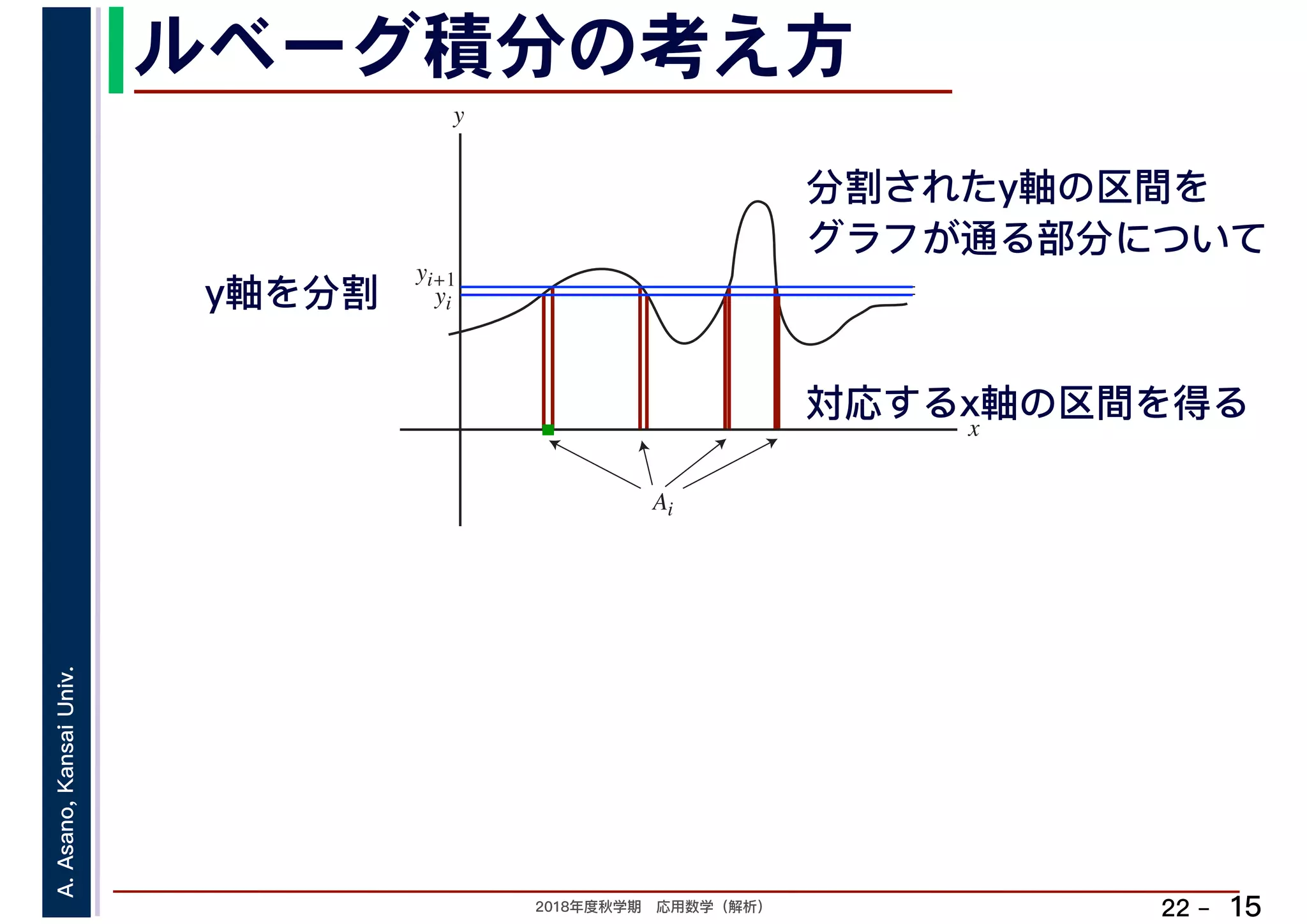 2018年度秋学期　応用数学（解析）
A.Asano,KansaiUniv.
22 –
ルベーグ積分の考え方
15
y
yi
x
yi+1
Ai
y軸を分割
対応するx軸の区間を得る
分割されたy軸の区間を
グラフが通る部分について
 