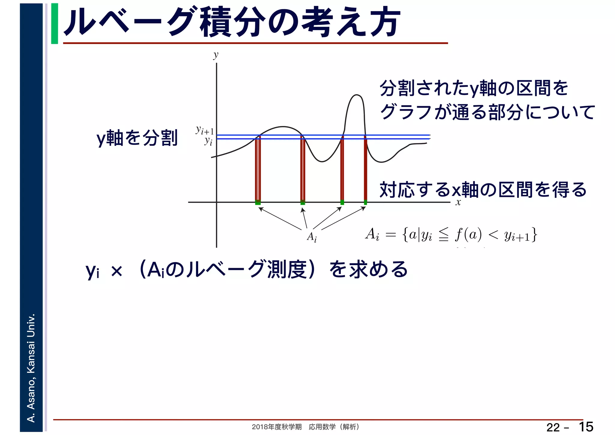 2018年度秋学期　応用数学（解析）
A.Asano,KansaiUniv.
22 –
ルベーグ積分の考え方
15
yi ×（Aiのルベーグ測度）を求める
y
yi
x
yi+1
Ai
y軸を分割
Ai = {a|yi f(a) < yi+1}
したも 分割を細かくし
対応するx軸の区間を得る
分割されたy軸の区間を
グラフが通る部分について
 