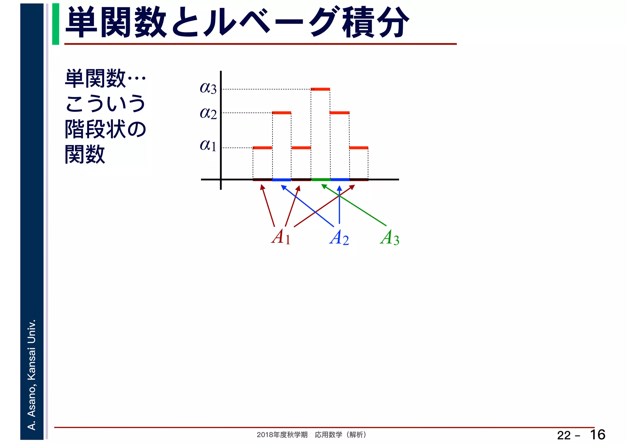 2018年度秋学期　応用数学（解析）
A.Asano,KansaiUniv.
22 –
単関数とルベーグ積分
16
単関数…
こういう
階段状の
関数
A1
α1
α2
α3
A2 A3
 