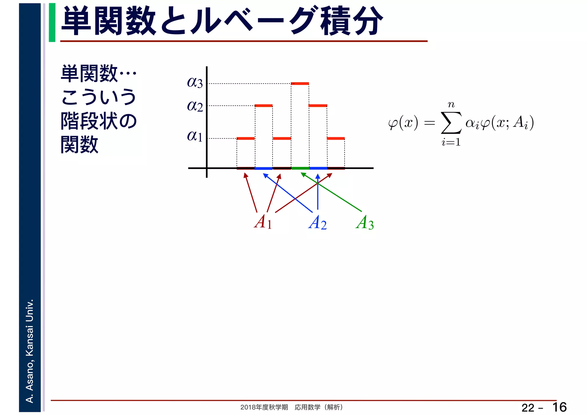 2018年度秋学期　応用数学（解析）
A.Asano,KansaiUniv.
22 –
単関数とルベーグ積分
16
単関数…
こういう
階段状の
関数
A1
α1
α2
α3
A2 A3
ϕ(x) =
n
i=1
αiϕ(x; Ai)
　 　
 