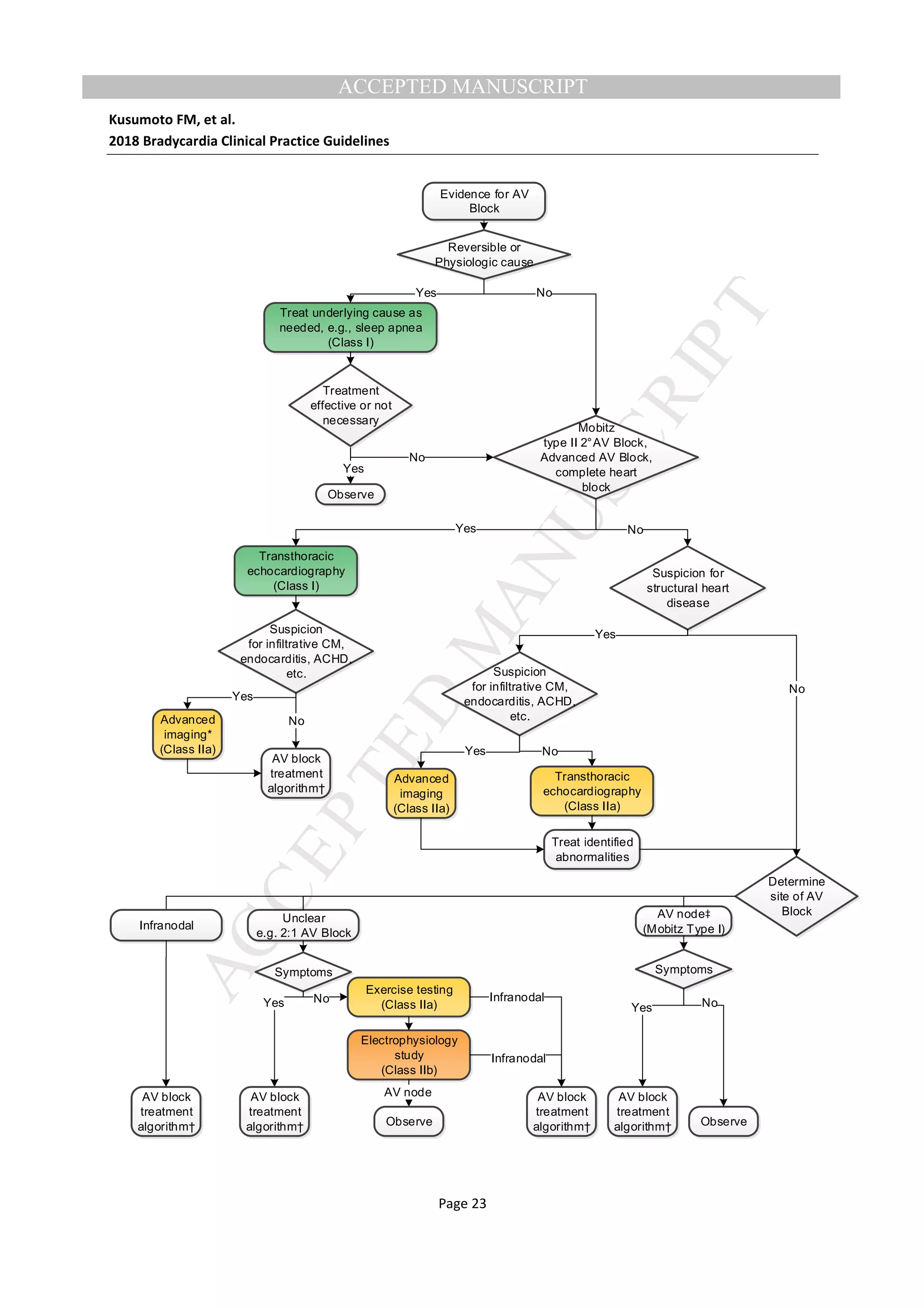 2018 ACC - AHA - HRS guideline on the evaluation and management of ...