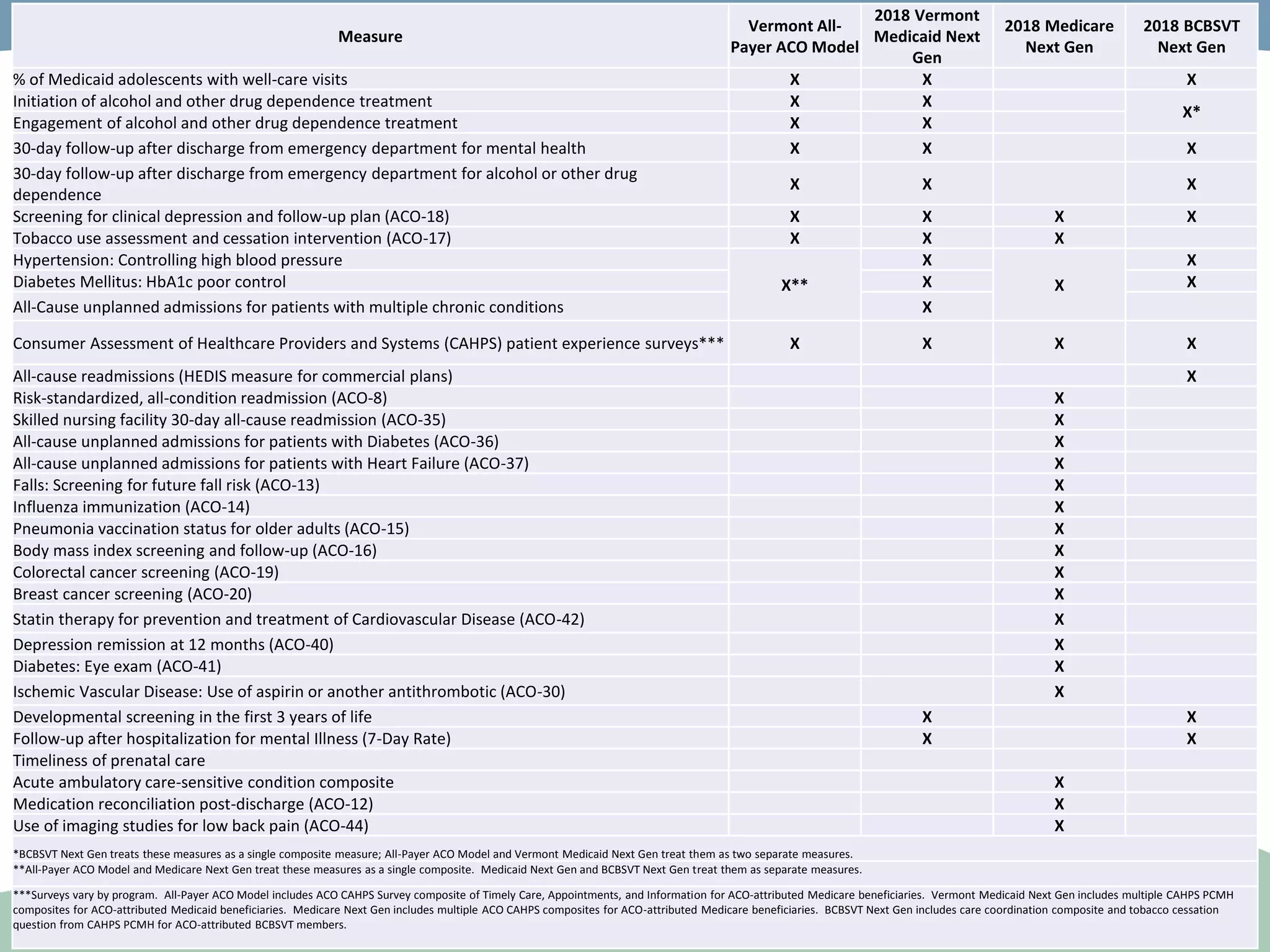 10
Measure
Vermont All-
Payer ACO Model
2018 Vermont
Medicaid Next
Gen
2018 Medicare
Next Gen
2018 BCBSVT
Next Gen
% of Medicaid adolescents with well-care visits X X X
Initiation of alcohol and other drug dependence treatment X X
X*
Engagement of alcohol and other drug dependence treatment X X
30-day follow-up after discharge from emergency department for mental health X X X
30-day follow-up after discharge from emergency department for alcohol or other drug
dependence
X X X
Screening for clinical depression and follow-up plan (ACO-18) X X X X
Tobacco use assessment and cessation intervention (ACO-17) X X X
Hypertension: Controlling high blood pressure
X**
X
X
X
Diabetes Mellitus: HbA1c poor control X X
All-Cause unplanned admissions for patients with multiple chronic conditions X
Consumer Assessment of Healthcare Providers and Systems (CAHPS) patient experience surveys*** X X X X
All-cause readmissions (HEDIS measure for commercial plans) X
Risk-standardized, all-condition readmission (ACO-8) X
Skilled nursing facility 30-day all-cause readmission (ACO-35) X
All-cause unplanned admissions for patients with Diabetes (ACO-36) X
All-cause unplanned admissions for patients with Heart Failure (ACO-37) X
Falls: Screening for future fall risk (ACO-13) X
Influenza immunization (ACO-14) X
Pneumonia vaccination status for older adults (ACO-15) X
Body mass index screening and follow-up (ACO-16) X
Colorectal cancer screening (ACO-19) X
Breast cancer screening (ACO-20) X
Statin therapy for prevention and treatment of Cardiovascular Disease (ACO-42) X
Depression remission at 12 months (ACO-40) X
Diabetes: Eye exam (ACO-41) X
Ischemic Vascular Disease: Use of aspirin or another antithrombotic (ACO-30) X
Developmental screening in the first 3 years of life X X
Follow-up after hospitalization for mental Illness (7-Day Rate) X X
Timeliness of prenatal care
Acute ambulatory care-sensitive condition composite X
Medication reconciliation post-discharge (ACO-12) X
Use of imaging studies for low back pain (ACO-44) X
*BCBSVT Next Gen treats these measures as a single composite measure; All-Payer ACO Model and Vermont Medicaid Next Gen treat them as two separate measures.
**All-Payer ACO Model and Medicare Next Gen treat these measures as a single composite. Medicaid Next Gen and BCBSVT Next Gen treat them as separate measures.
***Surveys vary by program. All-Payer ACO Model includes ACO CAHPS Survey composite of Timely Care, Appointments, and Information for ACO-attributed Medicare beneficiaries. Vermont Medicaid Next Gen includes multiple CAHPS PCMH
composites for ACO-attributed Medicaid beneficiaries. Medicare Next Gen includes multiple ACO CAHPS composites for ACO-attributed Medicare beneficiaries. BCBSVT Next Gen includes care coordination composite and tobacco cessation
question from CAHPS PCMH for ACO-attributed BCBSVT members.
 