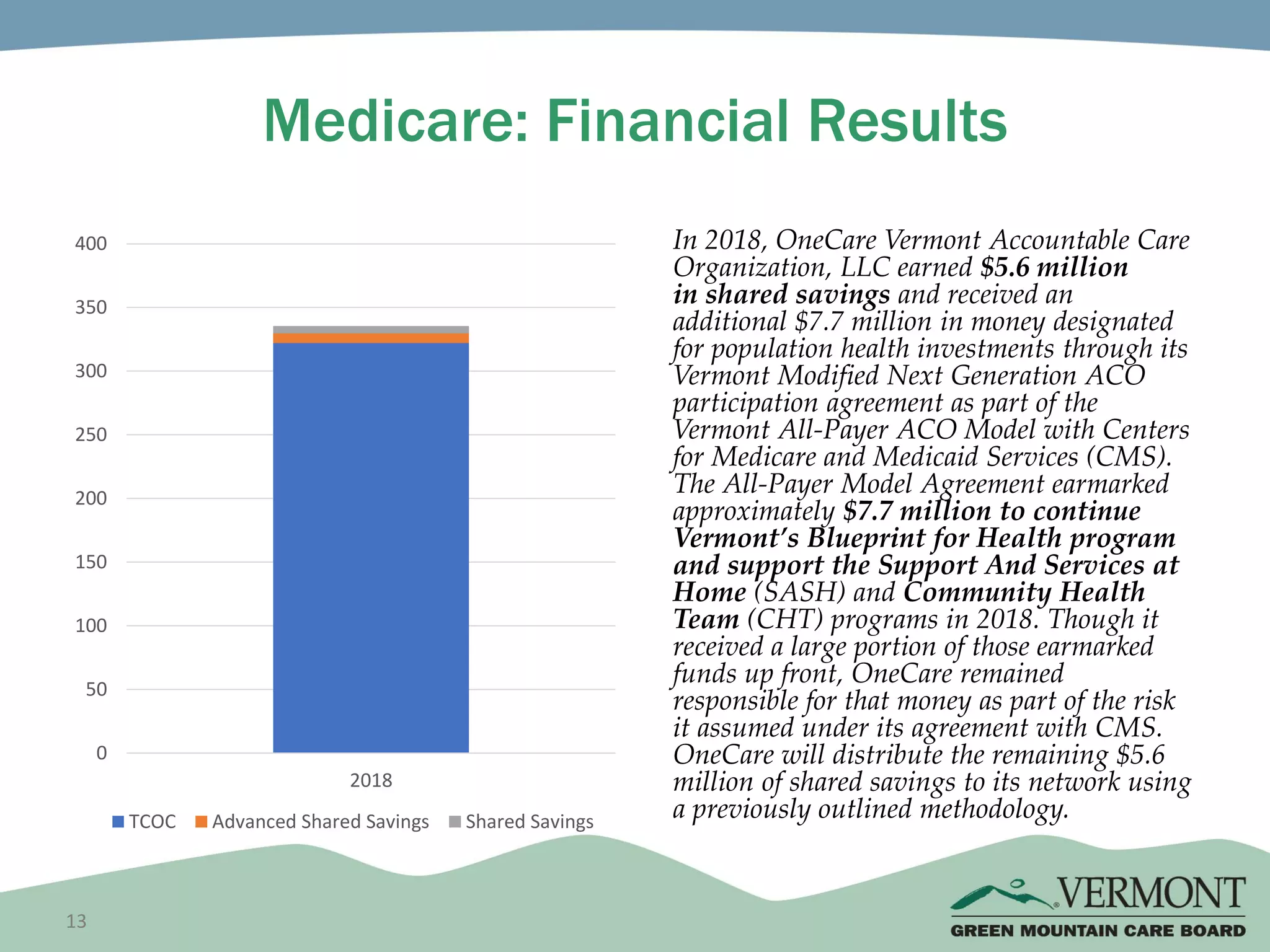 13
Medicare: Financial Results
0
50
100
150
200
250
300
350
400
2018
TCOC Advanced Shared Savings Shared Savings
In 2018, OneCare Vermont Accountable Care
Organization, LLC earned $5.6 million
in shared savings and received an
additional $7.7 million in money designated
for population health investments through its
Vermont Modified Next Generation ACO
participation agreement as part of the
Vermont All-Payer ACO Model with Centers
for Medicare and Medicaid Services (CMS).
The All-Payer Model Agreement earmarked
approximately $7.7 million to continue
Vermont’s Blueprint for Health program
and support the Support And Services at
Home (SASH) and Community Health
Team (CHT) programs in 2018. Though it
received a large portion of those earmarked
funds up front, OneCare remained
responsible for that money as part of the risk
it assumed under its agreement with CMS.
OneCare will distribute the remaining $5.6
million of shared savings to its network using
a previously outlined methodology.
 