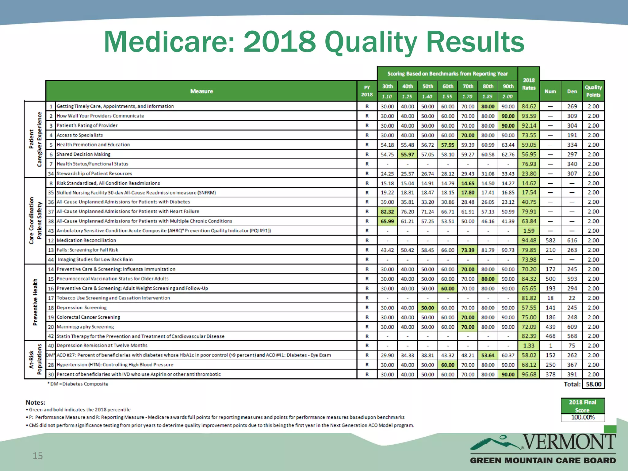 15
Medicare: 2018 Quality Results
 